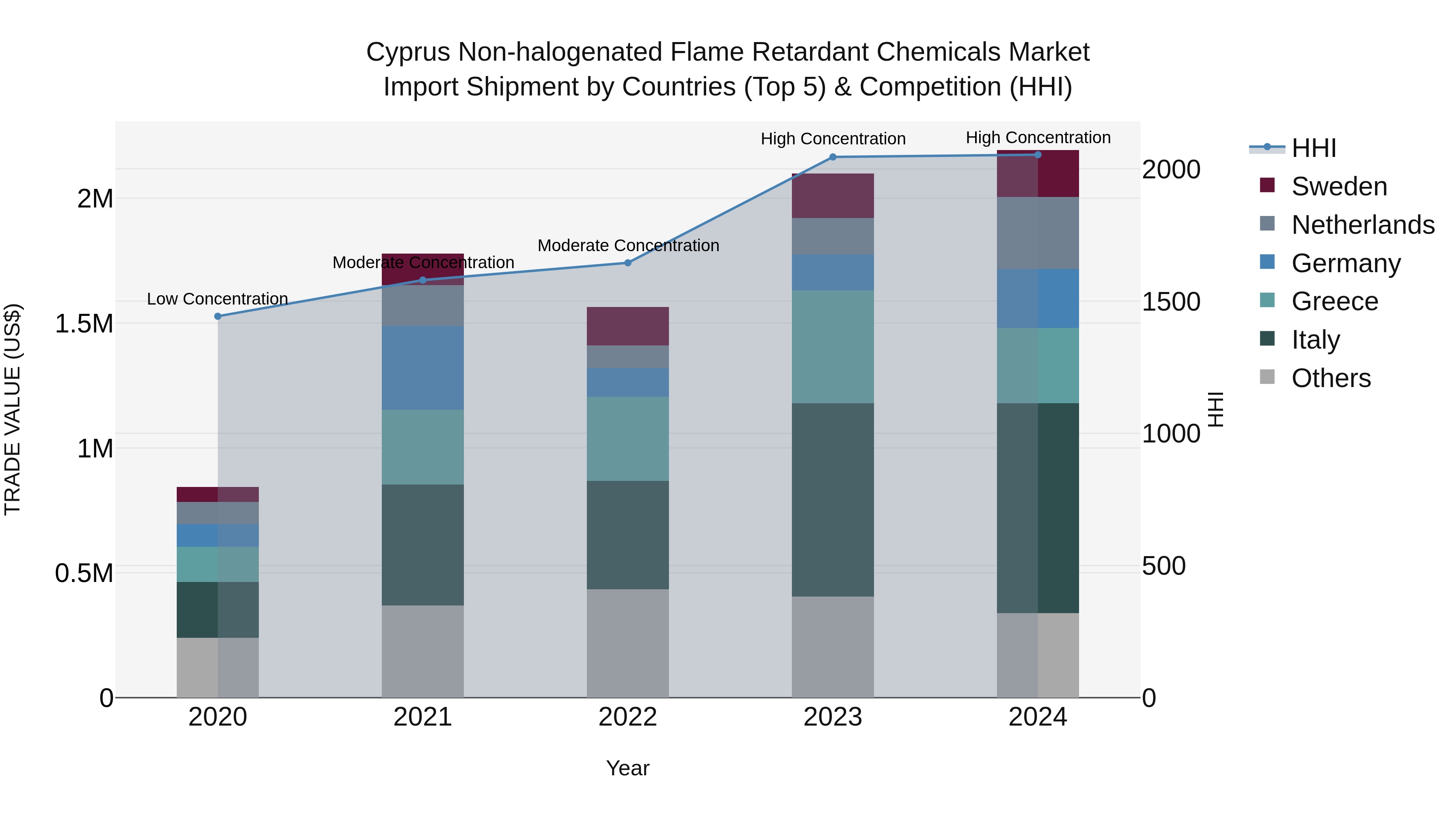 Cyprus Non-halogenated Flame Retardant Chemicals Market Import Shipment by Countries (Top 5) & Competition (HHI)