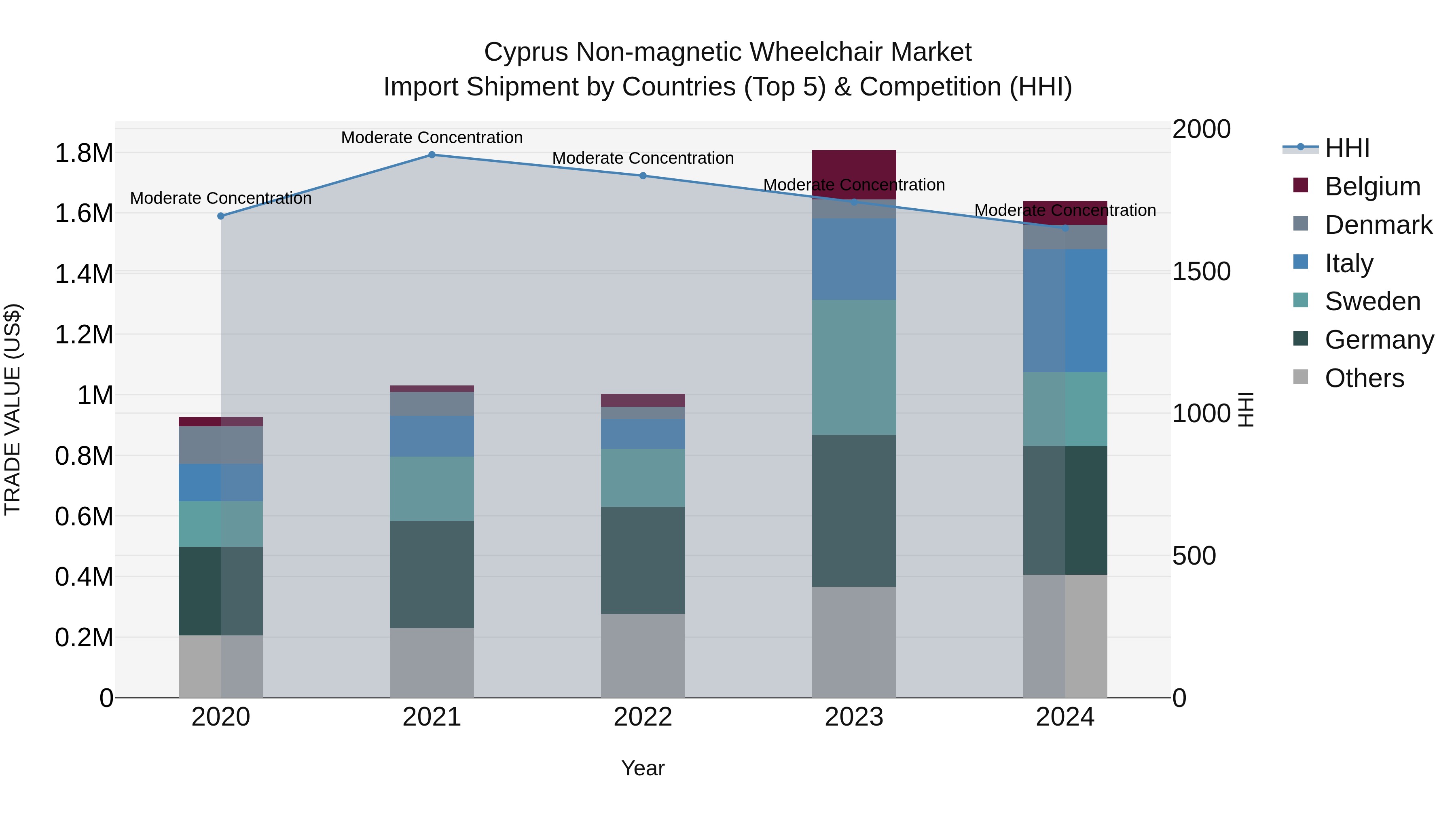 Cyprus Non-magnetic Wheelchair Market Import Shipment by Countries (Top 5) & Competition (HHI)