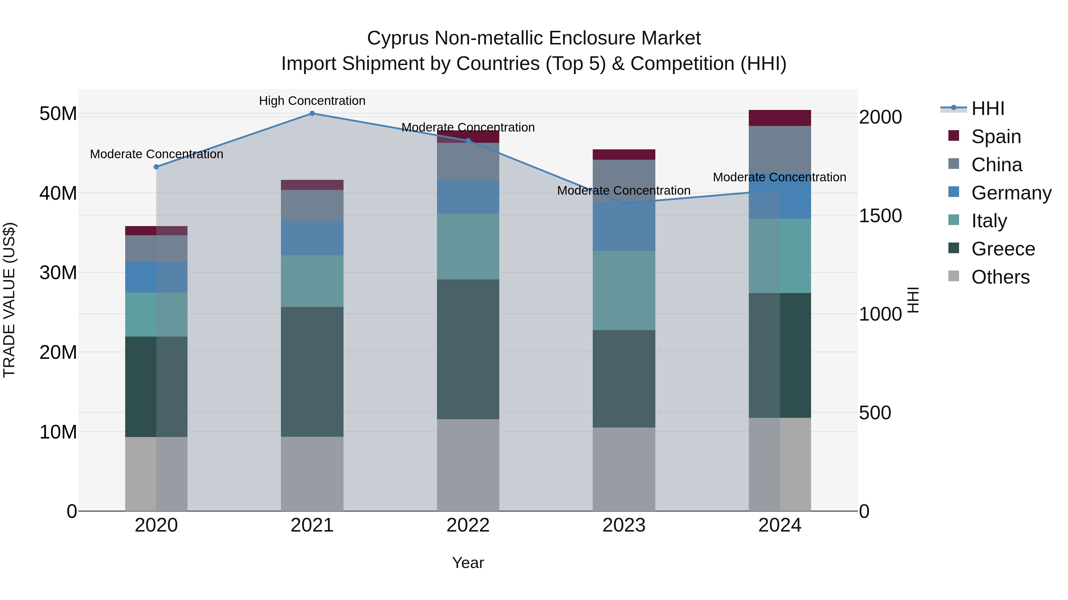 Cyprus Non-metallic Enclosure Market Import Shipment by Countries (Top 5) & Competition (HHI)