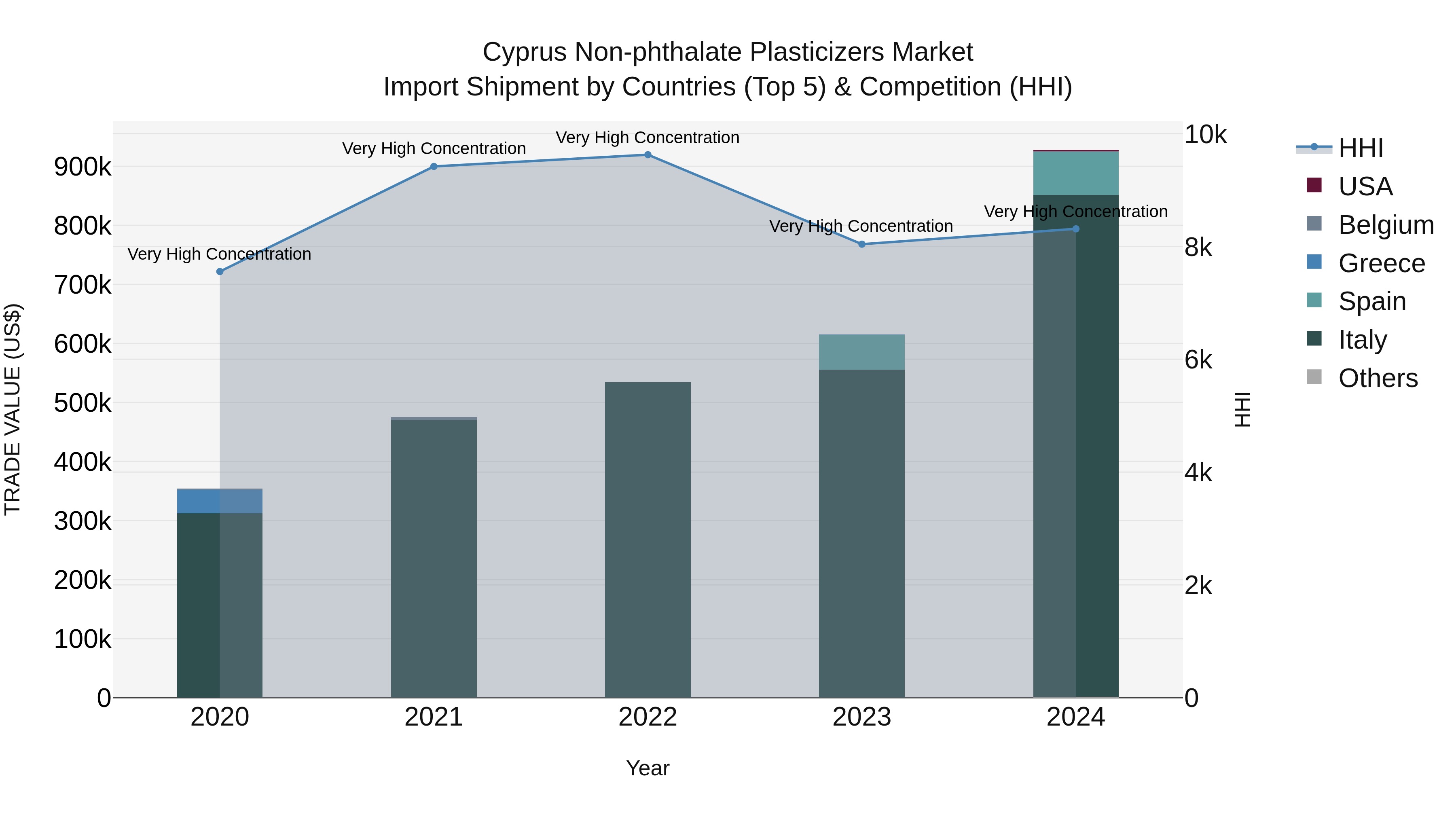 Cyprus Non-phthalate Plasticizers Market Import Shipment by Countries (Top 5) & Competition (HHI)
