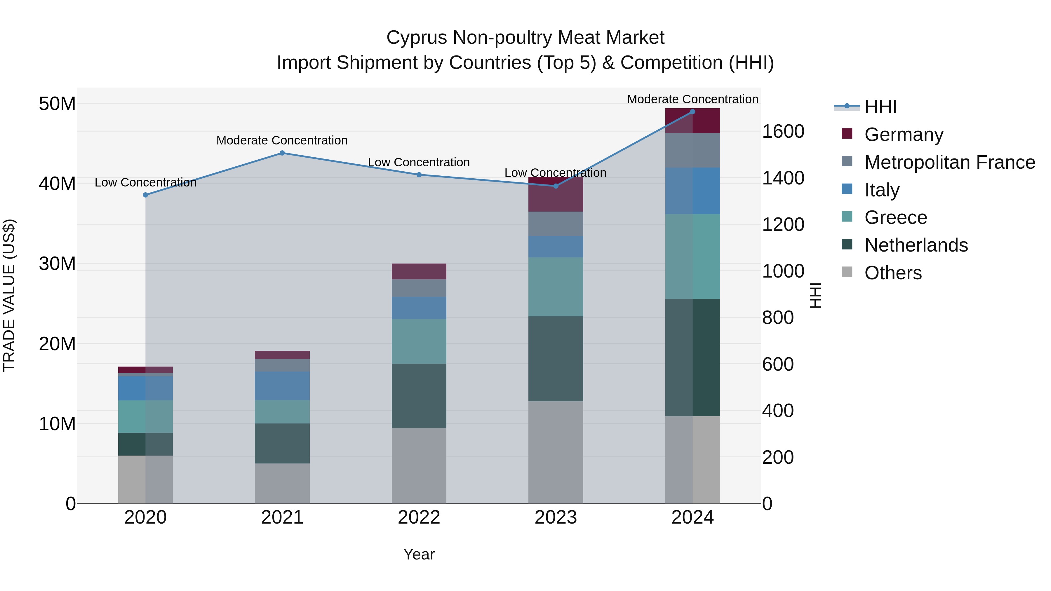 Cyprus Non-poultry Meat Market Import Shipment by Countries (Top 5) & Competition (HHI)