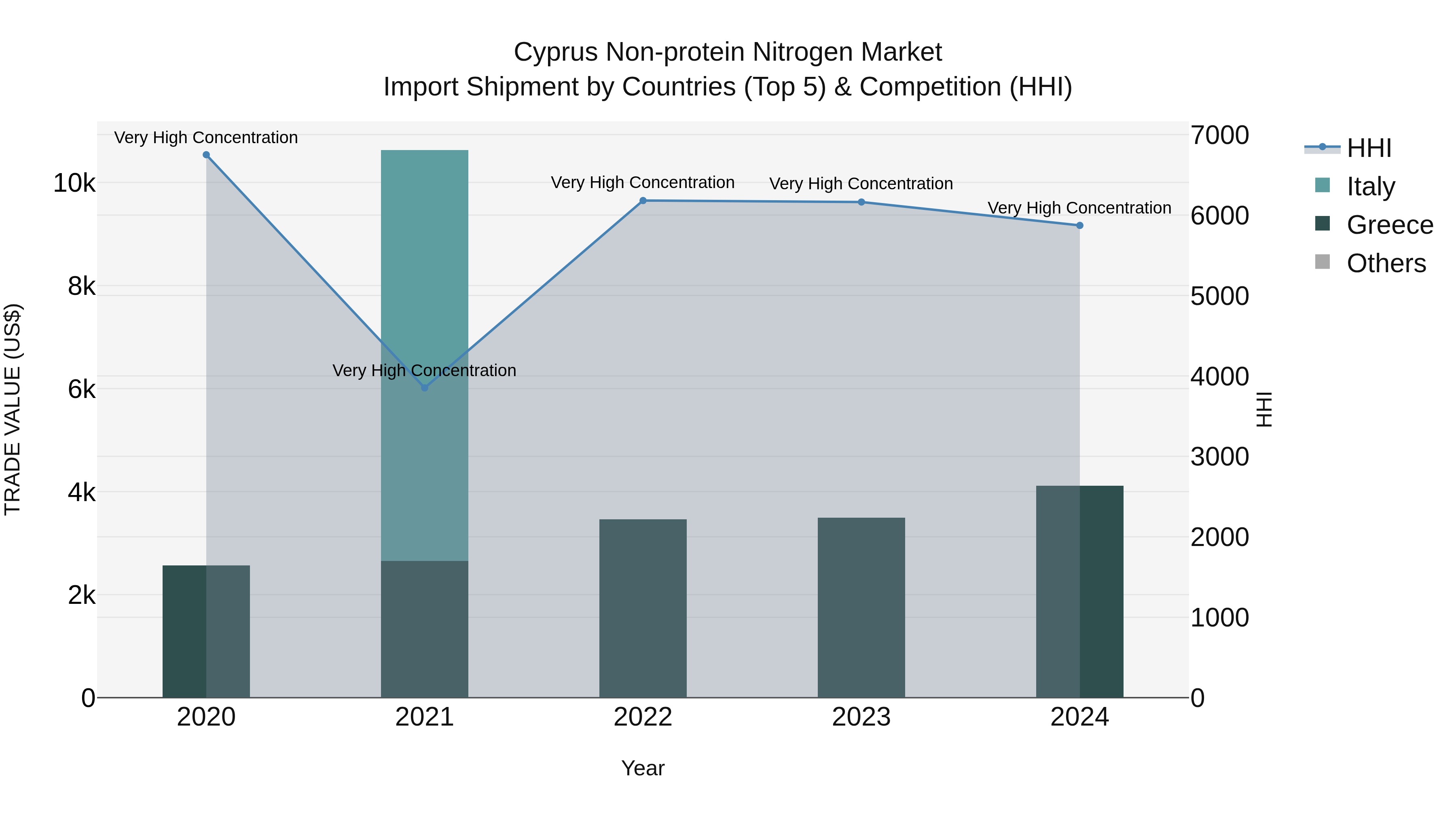 Cyprus Non-protein Nitrogen Market Import Shipment by Countries (Top 5) & Competition (HHI)