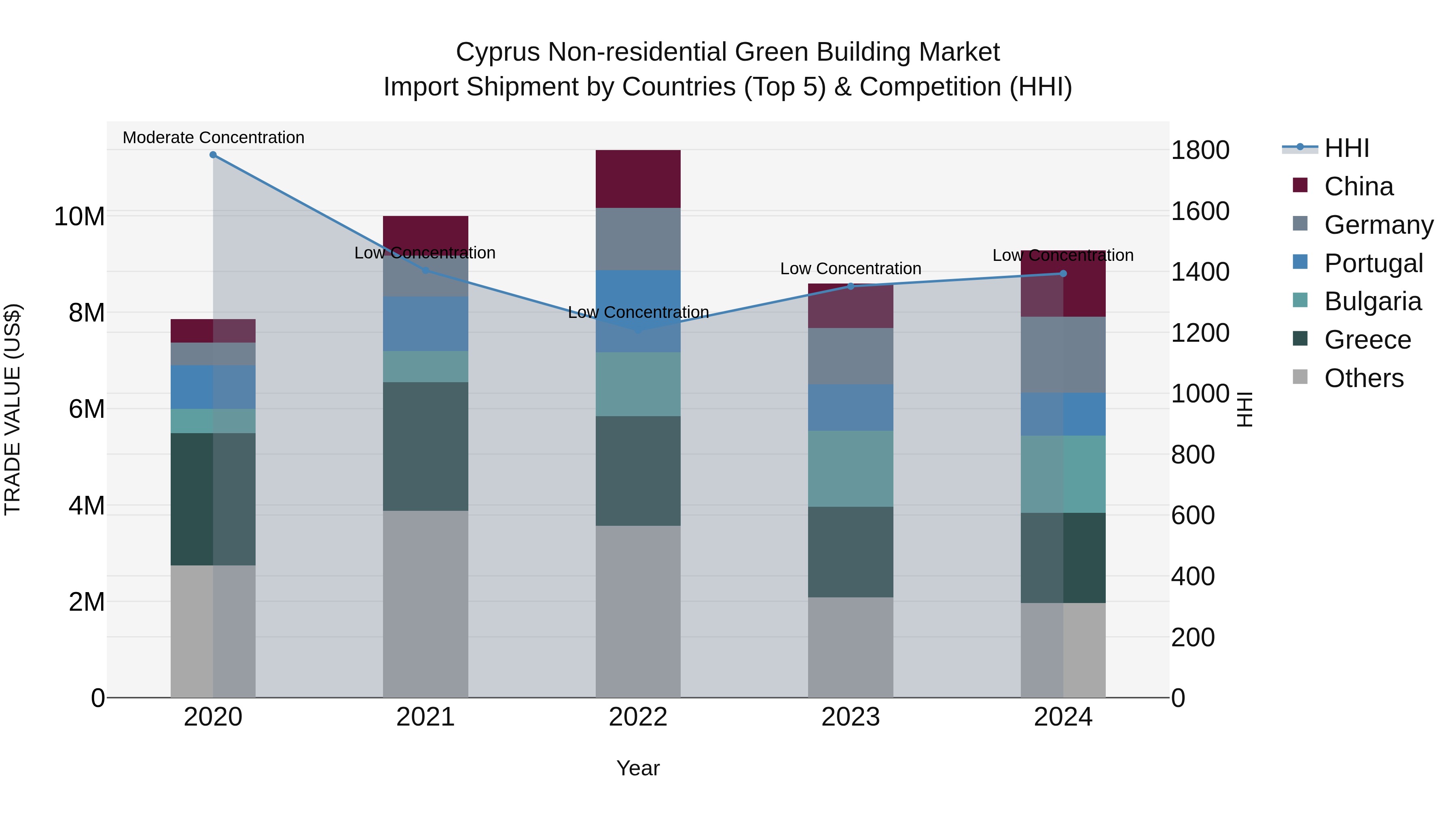 Cyprus Non-residential Green Building Market Import Shipment by Countries (Top 5) & Competition (HHI)