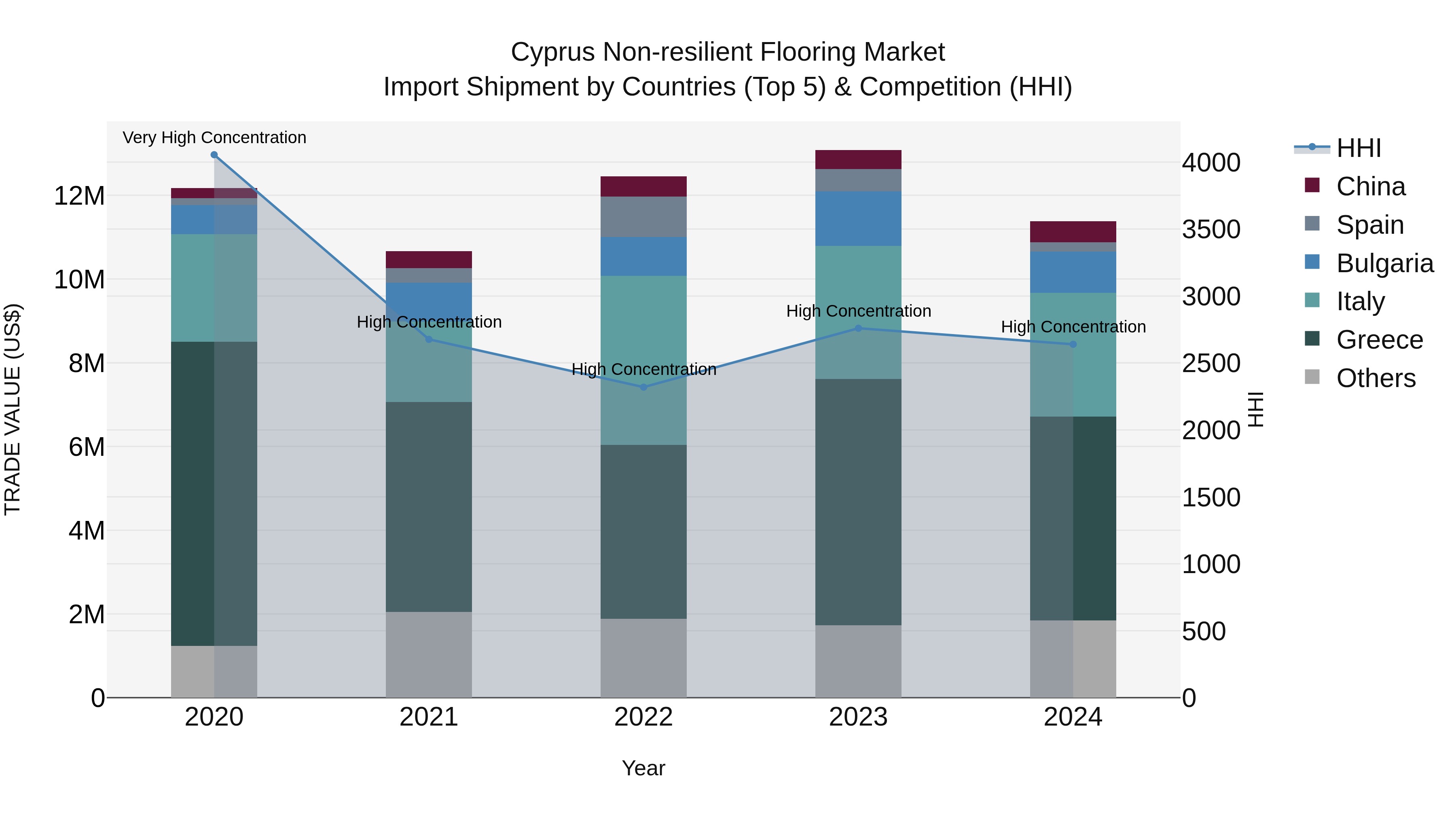 Cyprus Non-resilient Flooring Market Import Shipment by Countries (Top 5) & Competition (HHI)