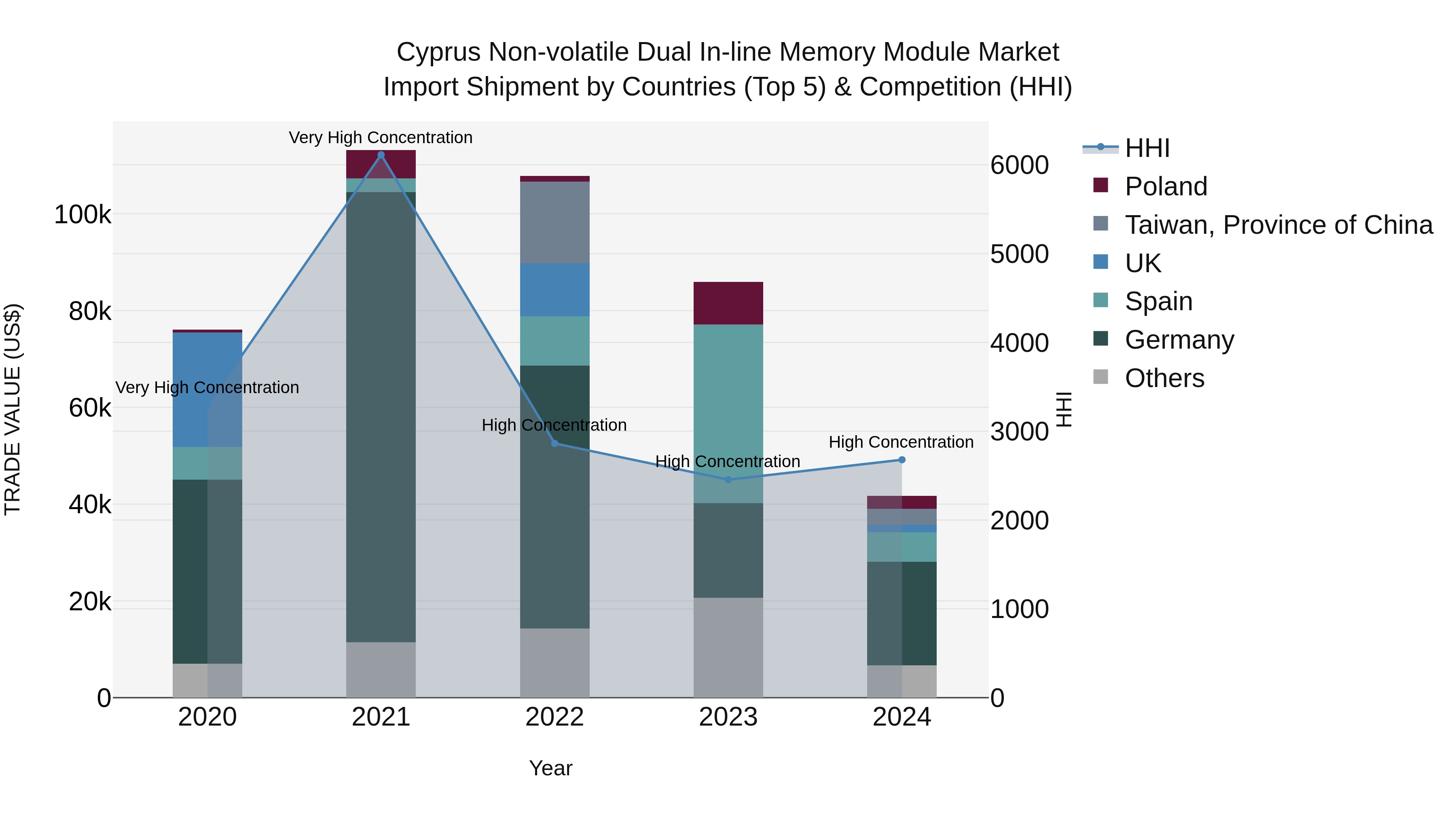 Cyprus Non-volatile Dual In-line Memory Module Market Import Shipment by Countries (Top 5) & Competition (HHI)