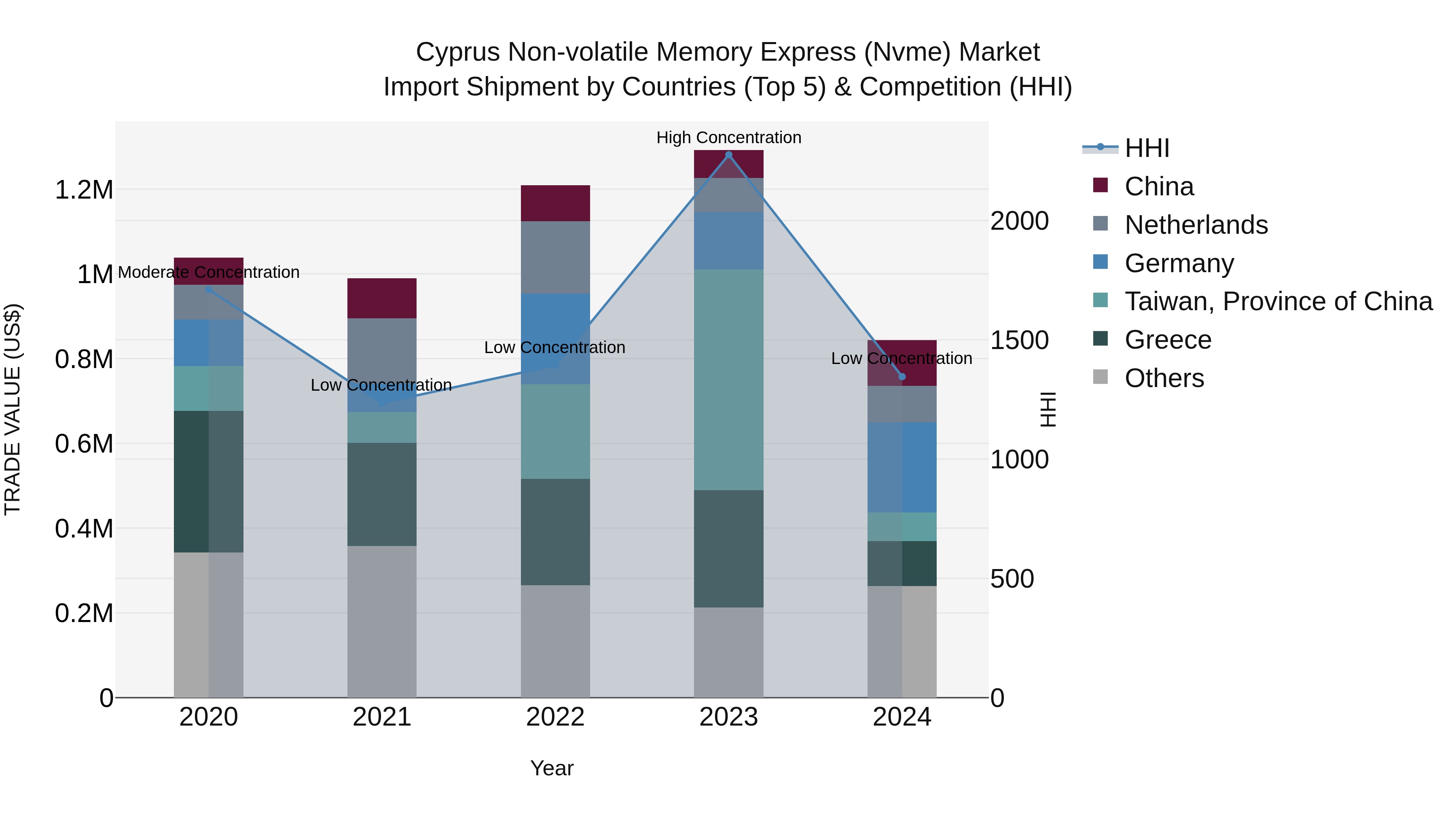Cyprus Non-volatile Memory Express (nvme) Market Import Shipment by Countries (Top 5) & Competition (HHI)