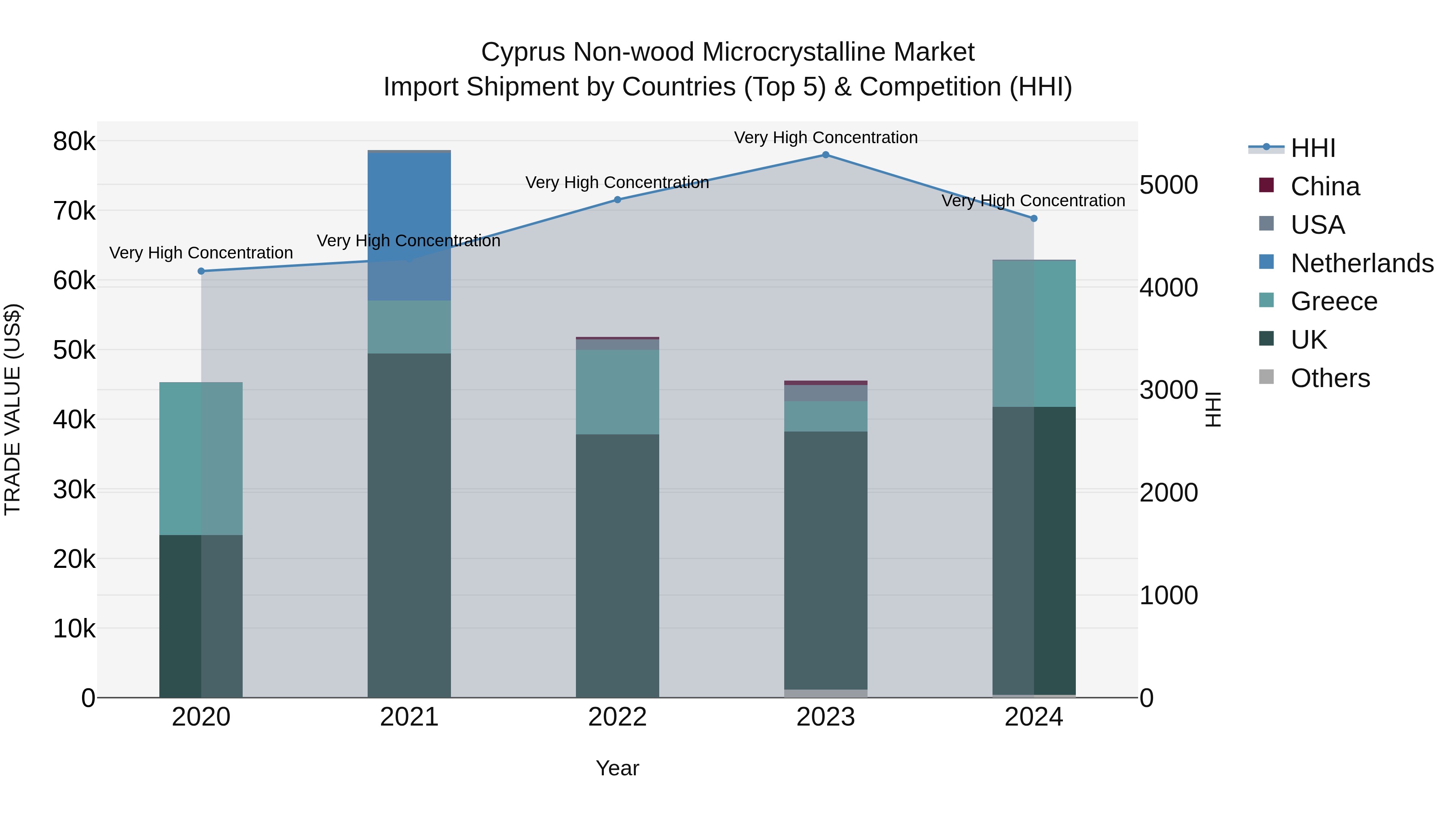 Cyprus Non-wood Microcrystalline Market Import Shipment by Countries (Top 5) & Competition (HHI)