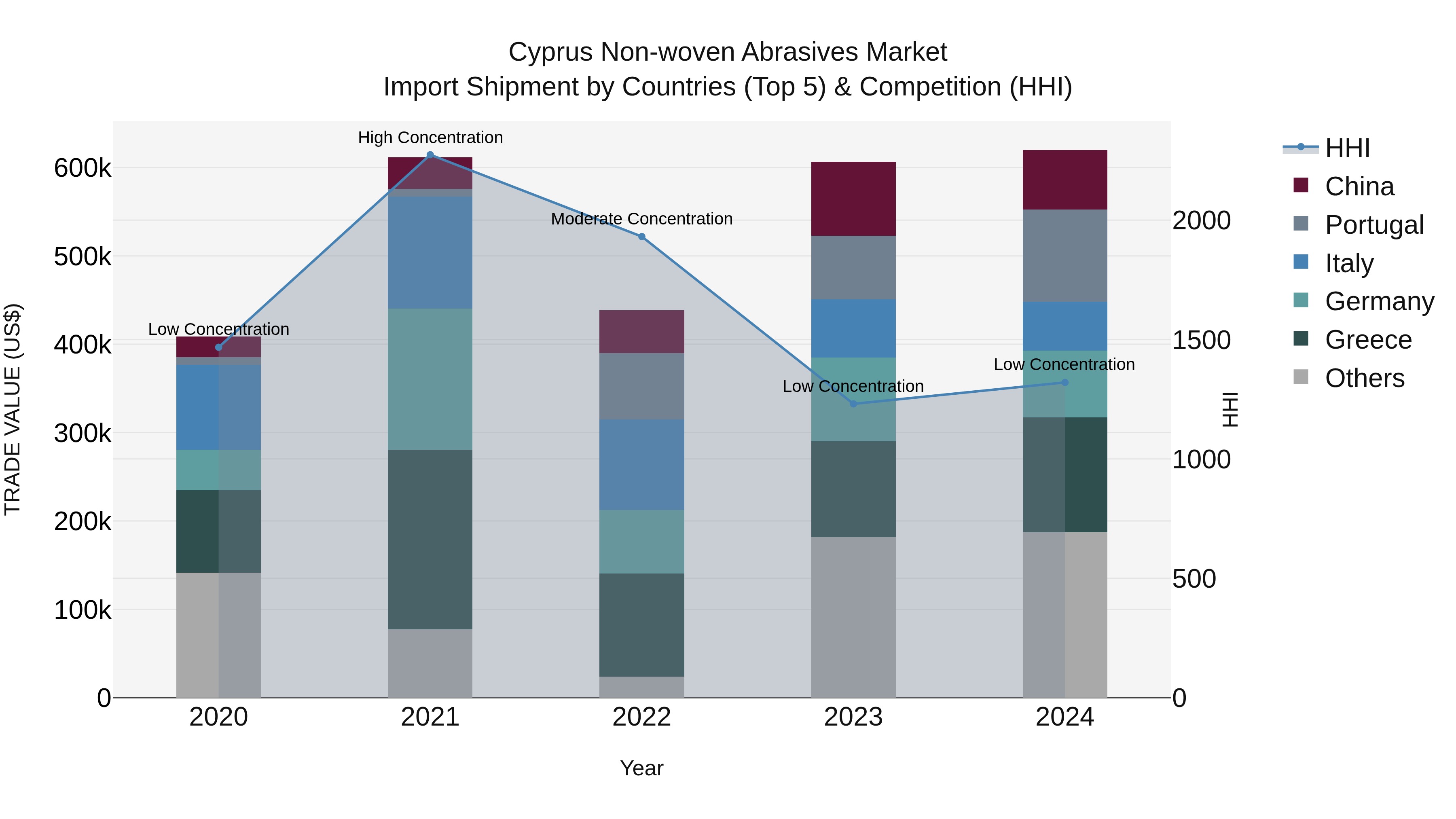 Cyprus Non-woven Abrasives Market Import Shipment by Countries (Top 5) & Competition (HHI)
