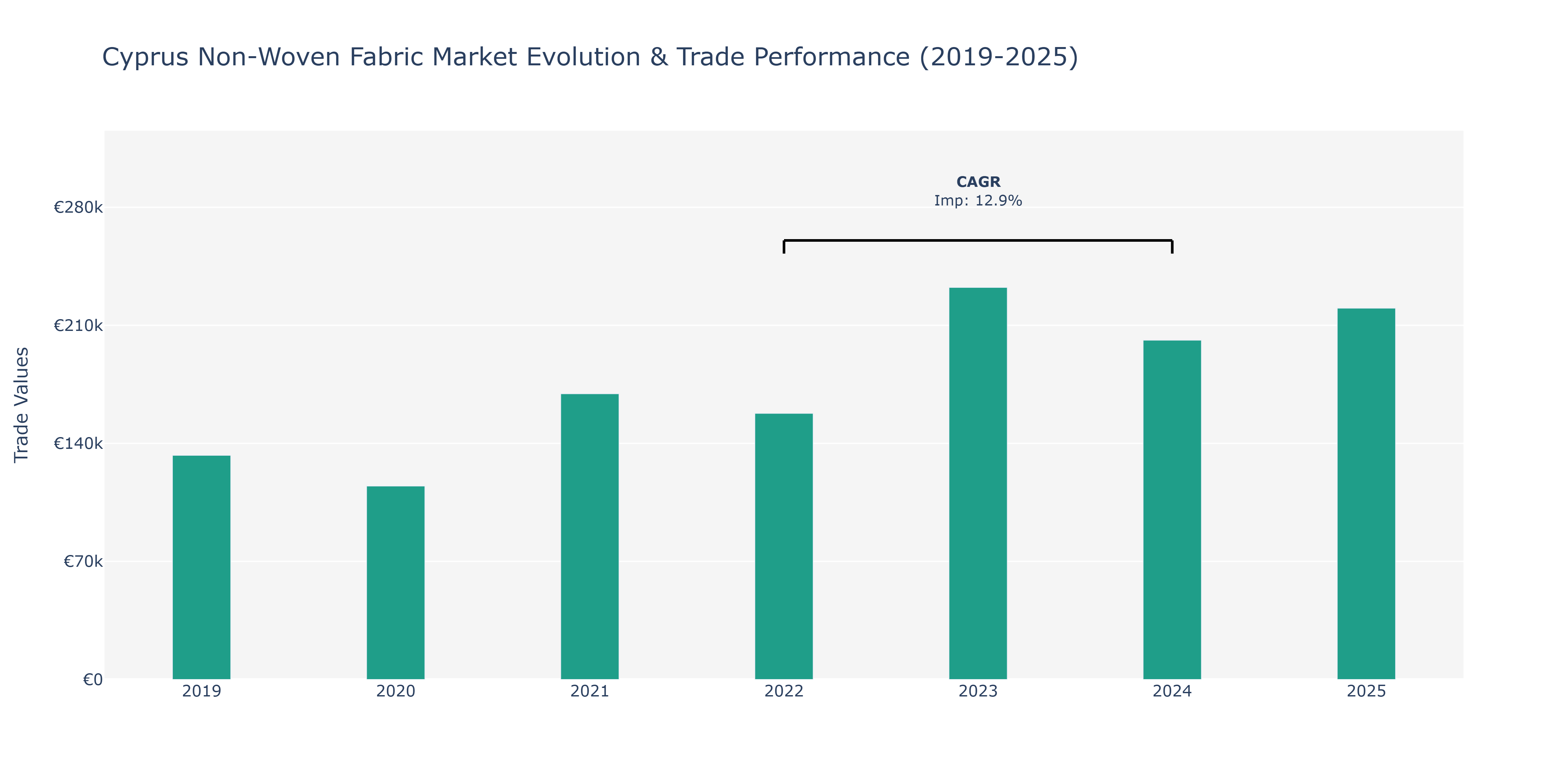Cyprus Non-Woven Fabric Market: Production & Trade Performance (2019-2025)