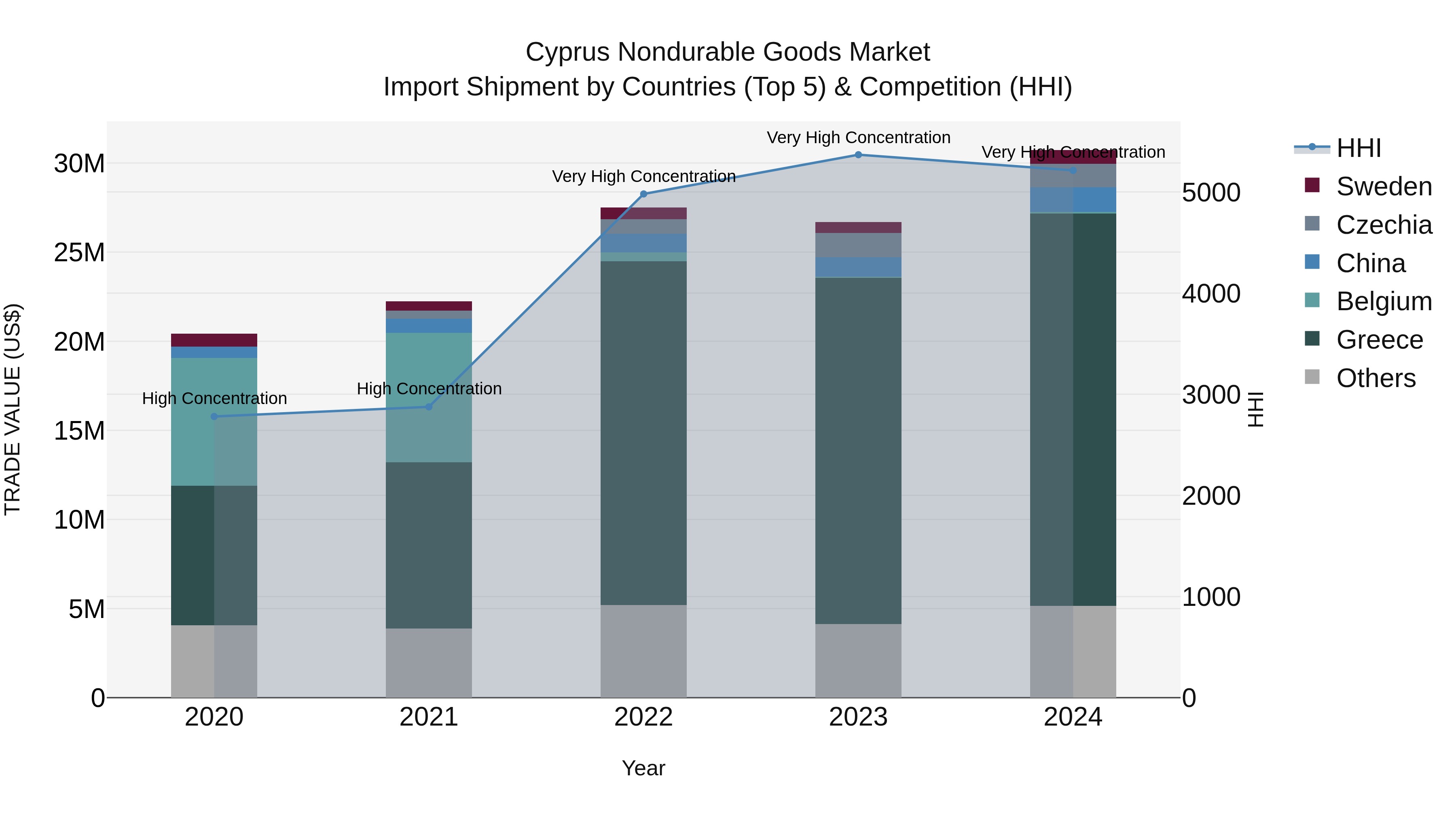 Cyprus Nondurable Goods Market Import Shipment by Countries (Top 5) & Competition (HHI)