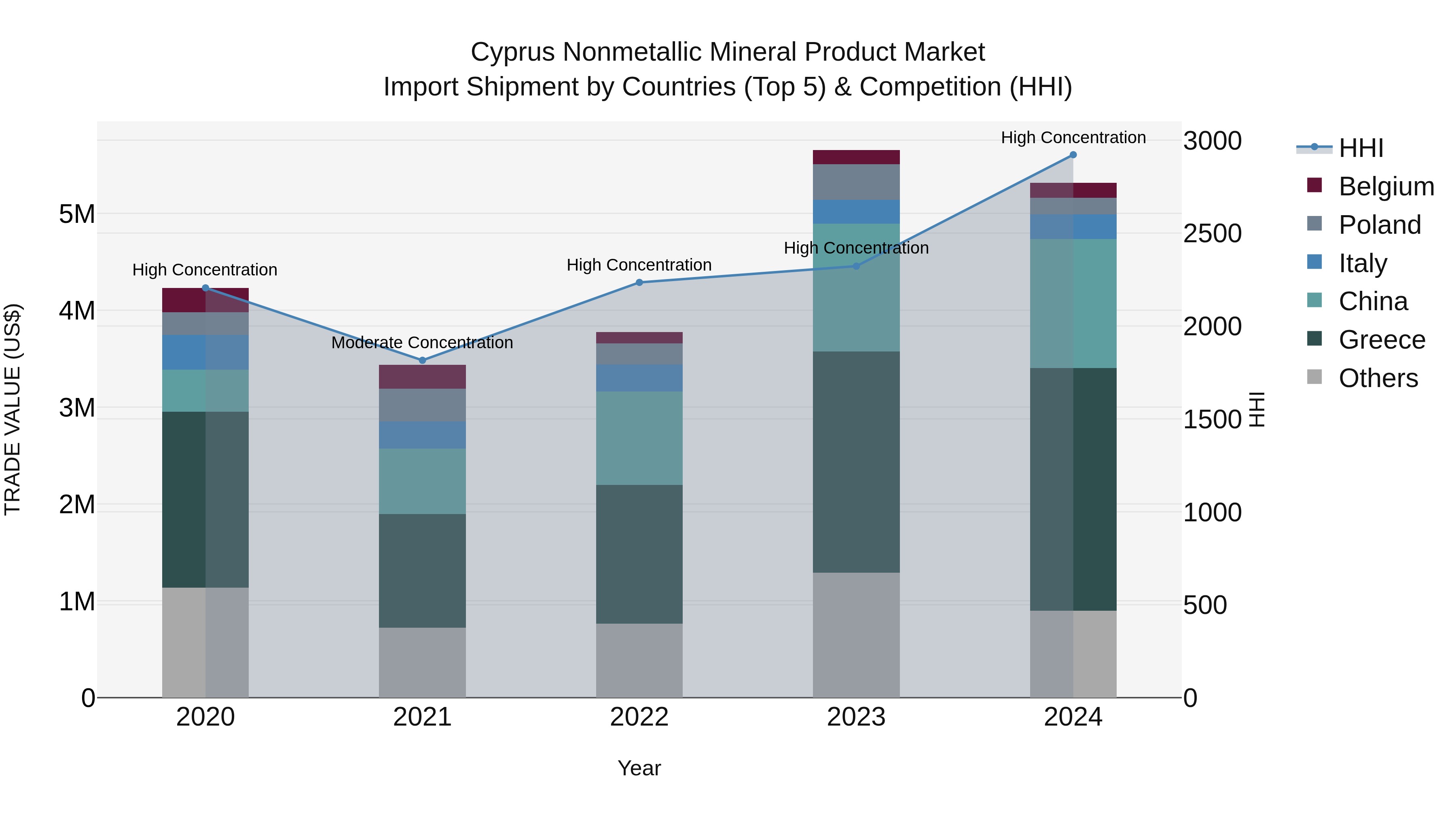 Cyprus Nonmetallic Mineral Product Market Import Shipment by Countries (Top 5) & Competition (HHI)