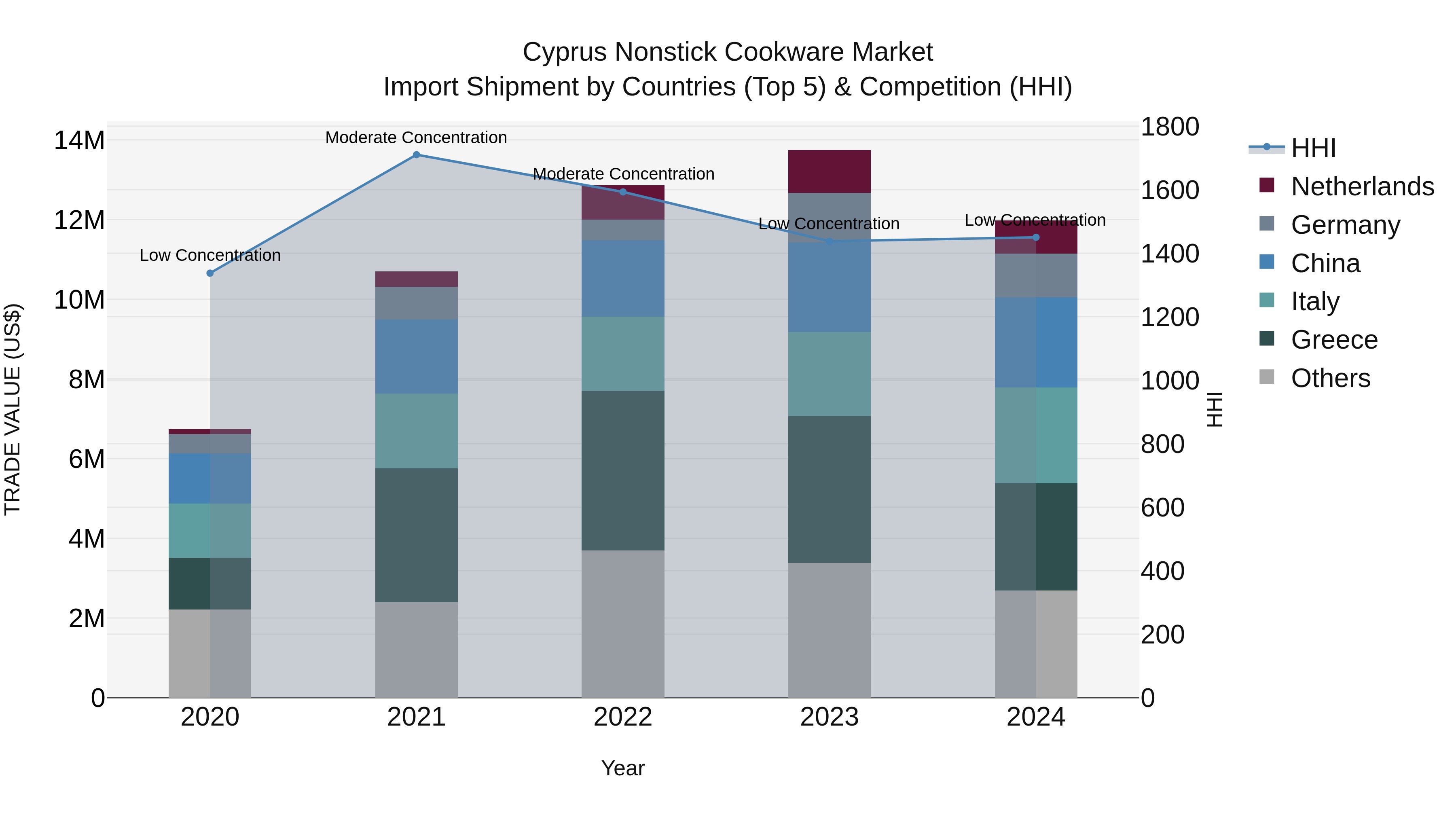 Cyprus Nonstick Cookware Market Import Shipment by Countries (Top 5) & Competition (HHI)