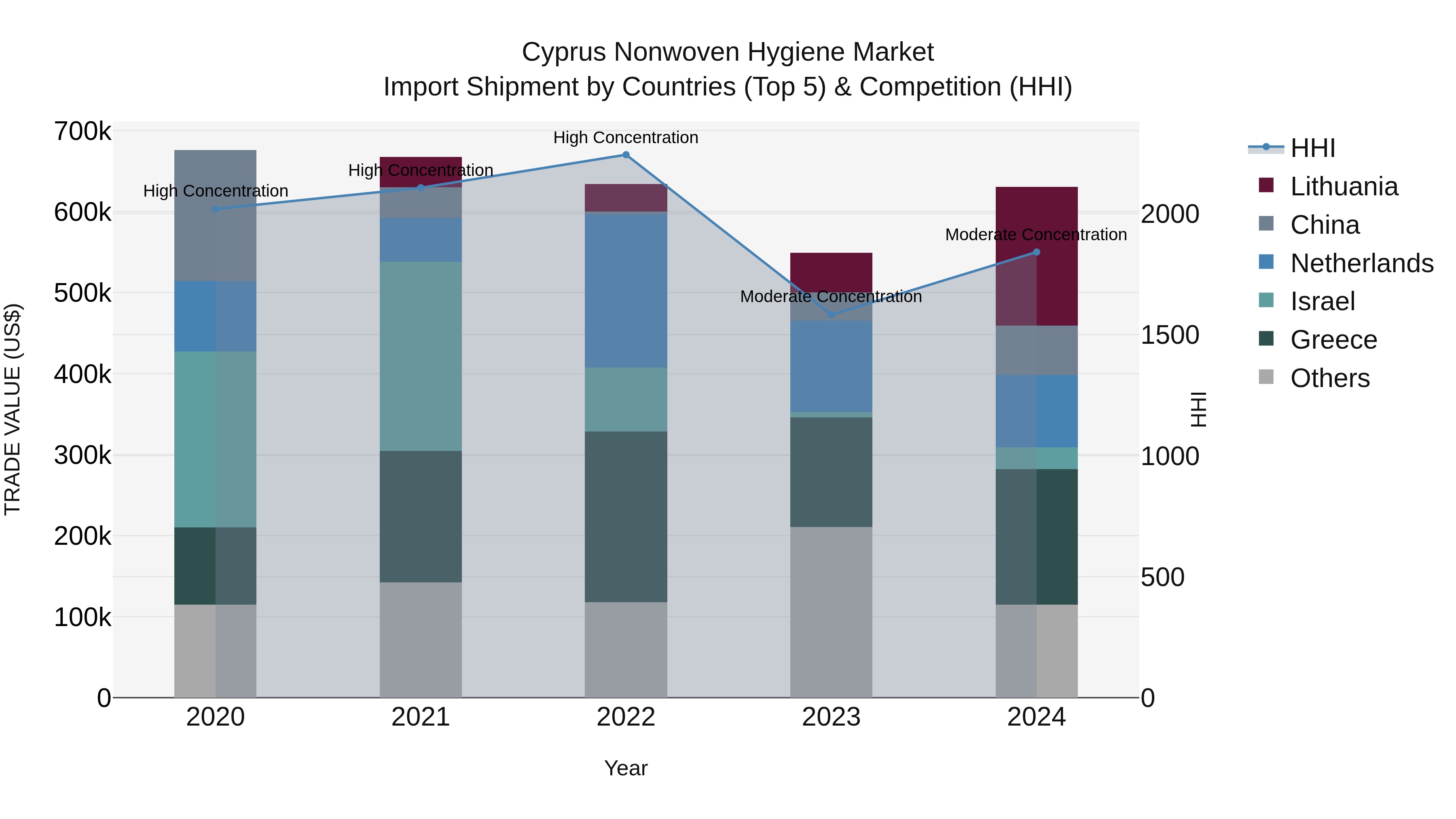 Cyprus Nonwoven Hygiene Market Import Shipment by Countries (Top 5) & Competition (HHI)