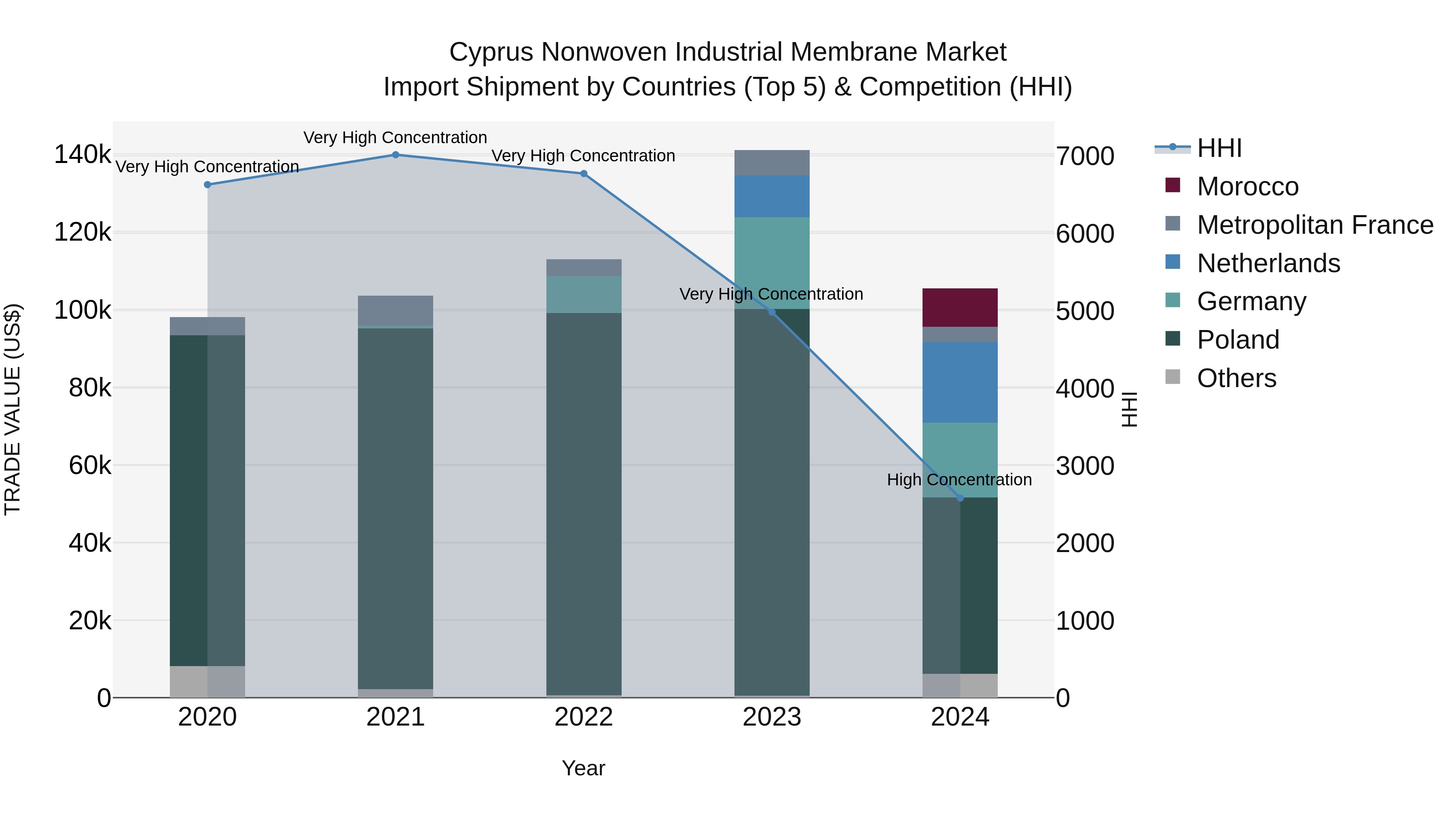 Cyprus Nonwoven Industrial Membrane Market Import Shipment by Countries (Top 5) & Competition (HHI)