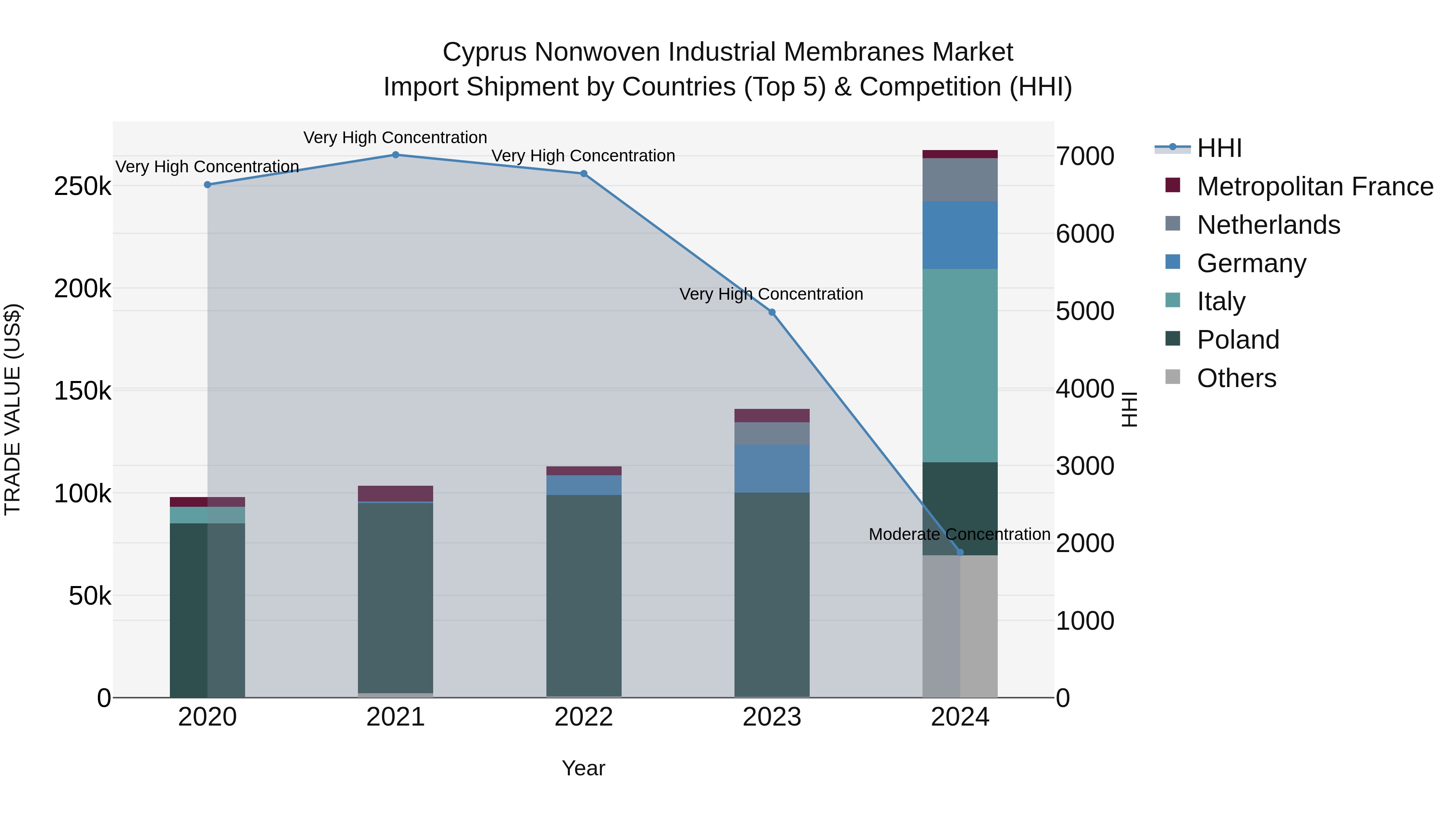 Cyprus Nonwoven Industrial Membranes Market Import Shipment by Countries (Top 5) & Competition (HHI)