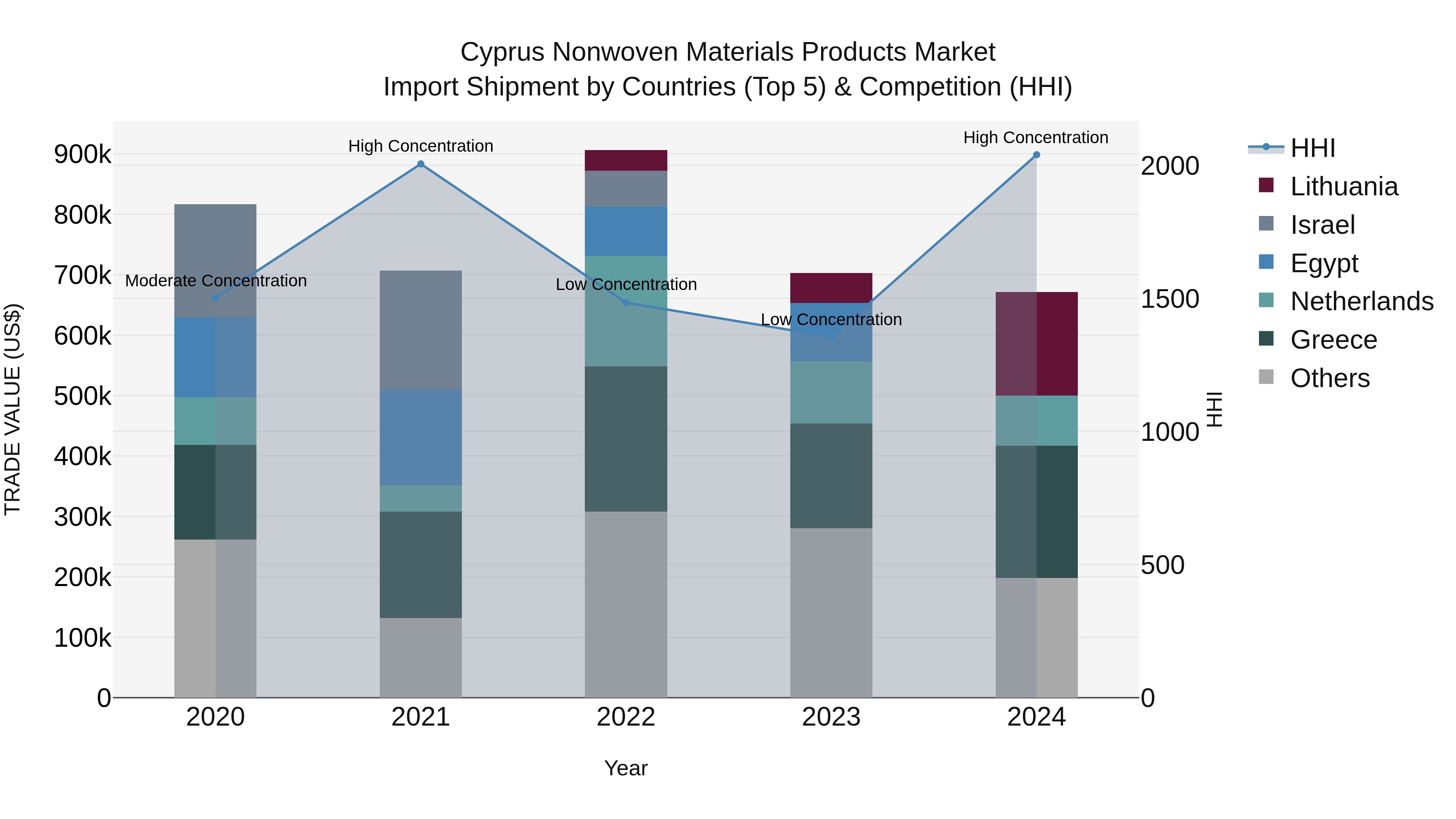Cyprus Nonwoven Materials Products Market Import Shipment by Countries (Top 5) & Competition (HHI)
