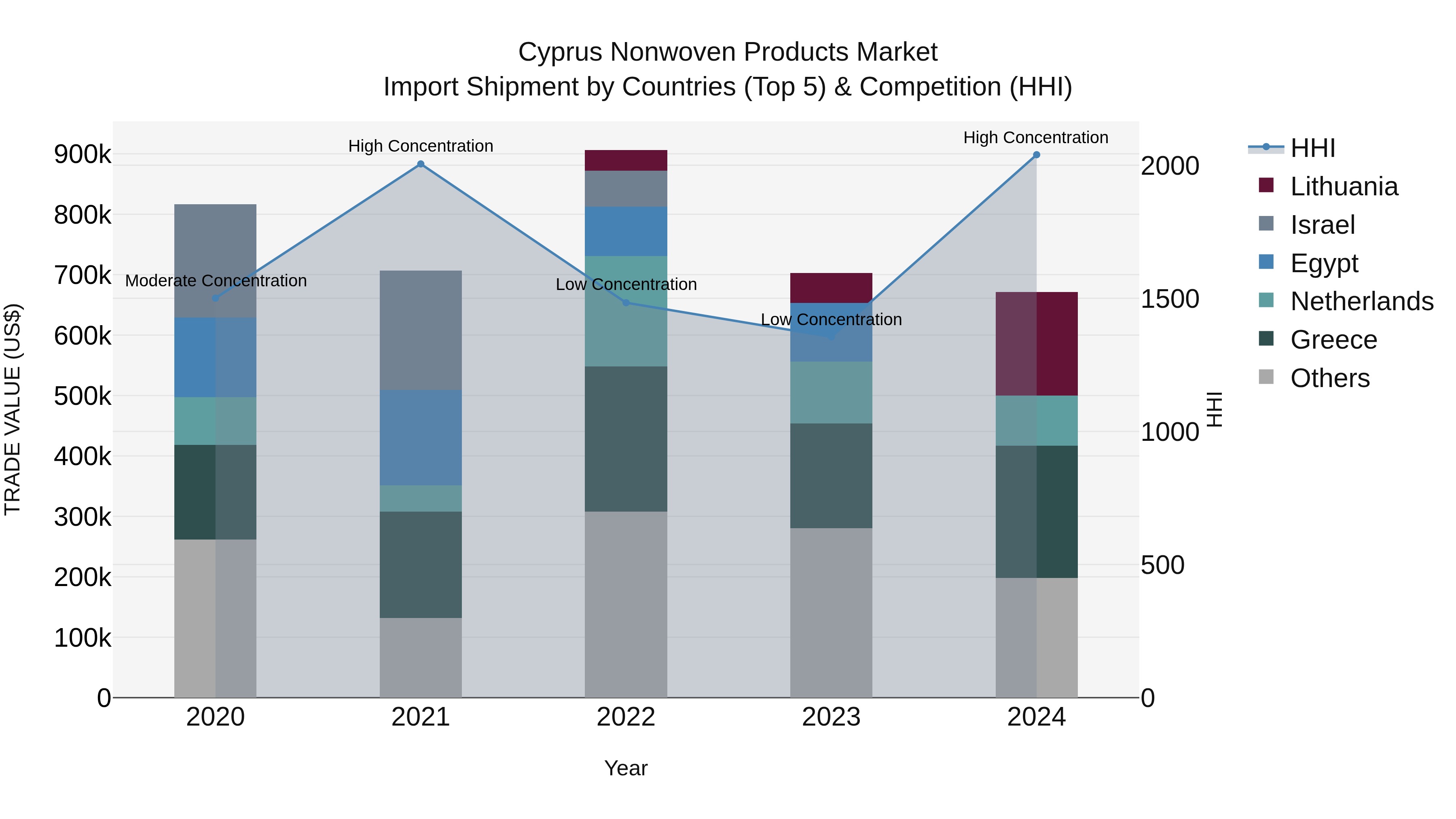 Cyprus Nonwoven Products Market Import Shipment by Countries (Top 5) & Competition (HHI)