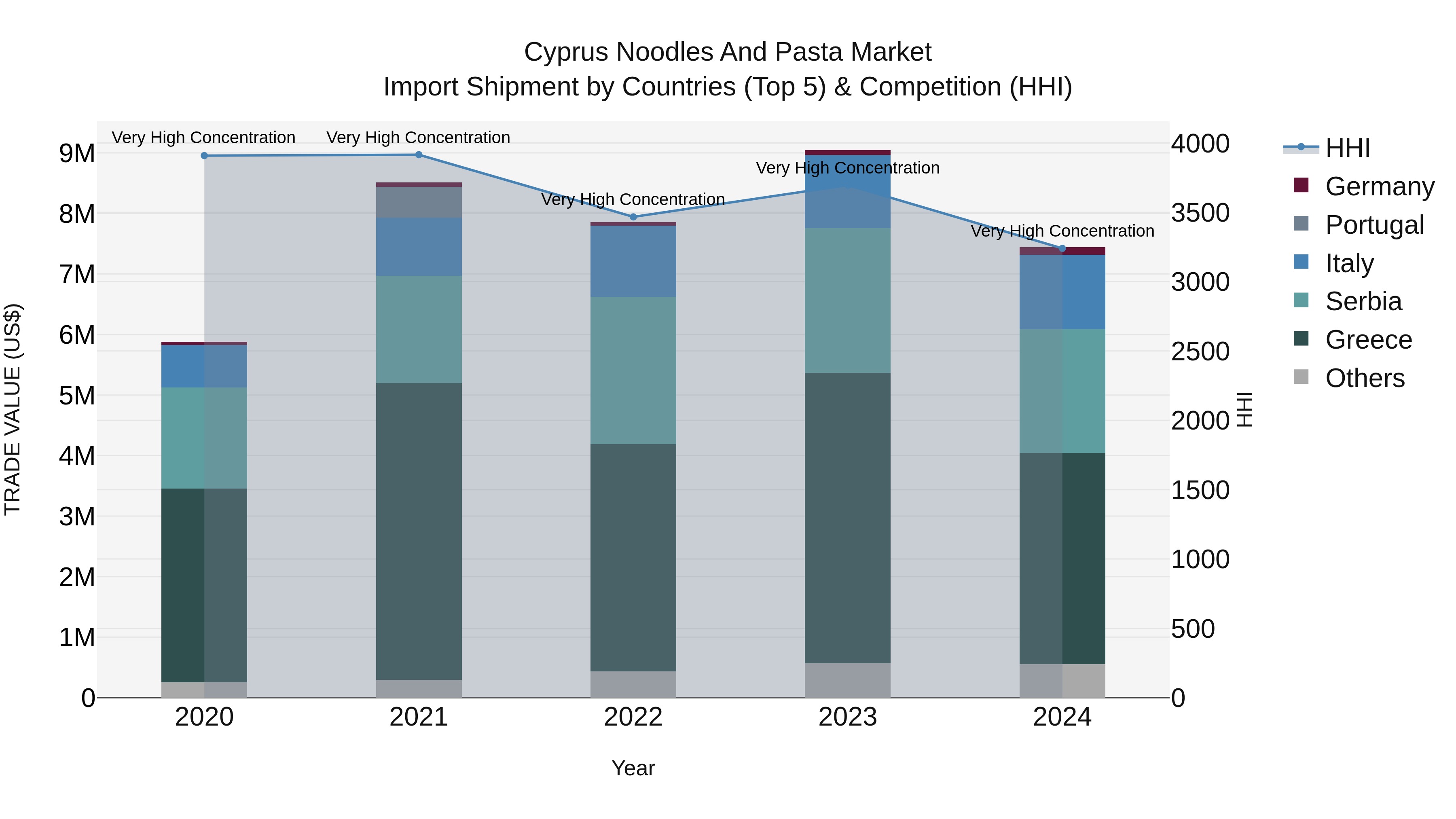 Cyprus Noodles And Pasta Market Import Shipment by Countries (Top 5) & Competition (HHI)