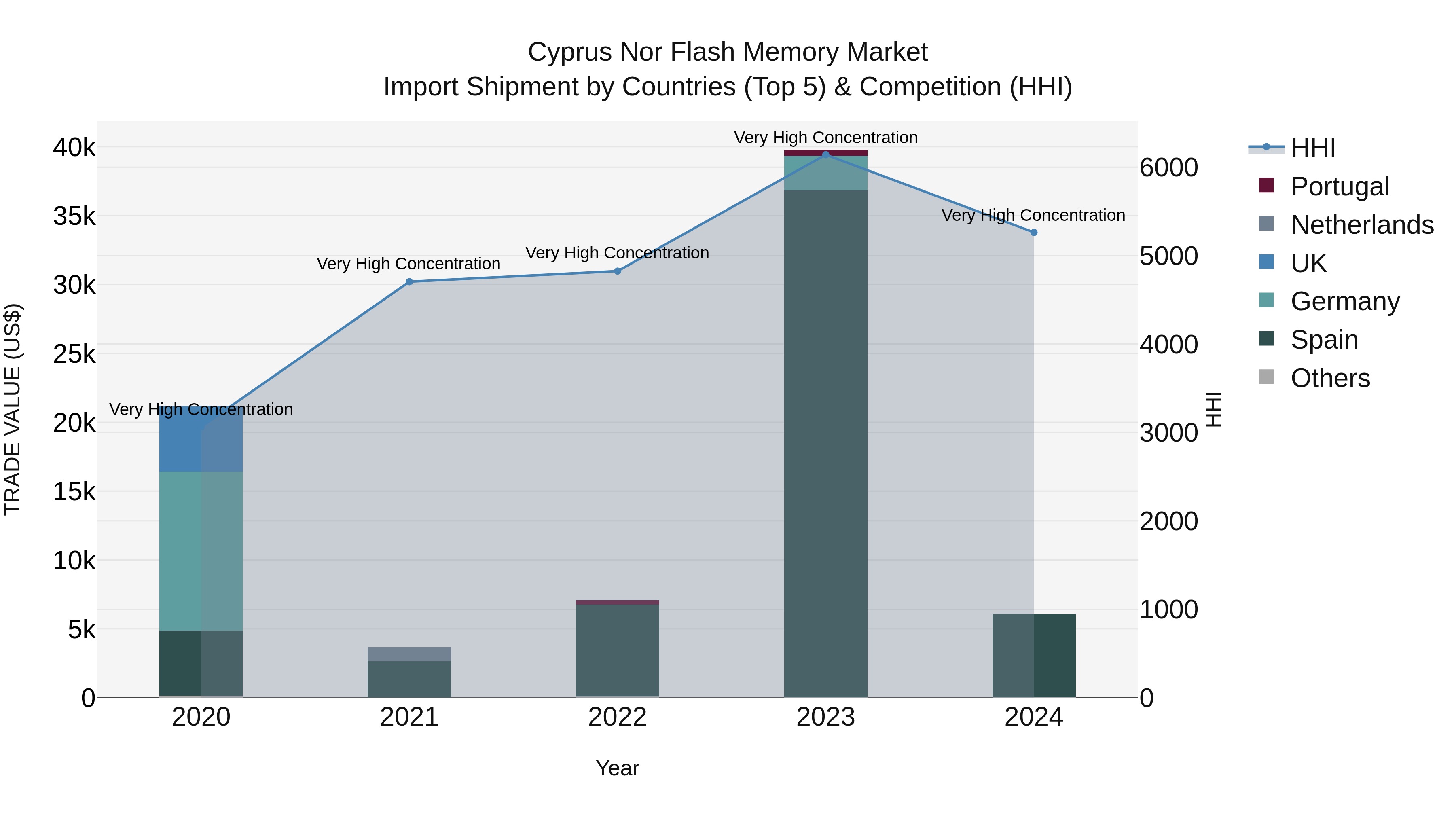 Cyprus Nor Flash Memory Market Import Shipment by Countries (Top 5) & Competition (HHI)