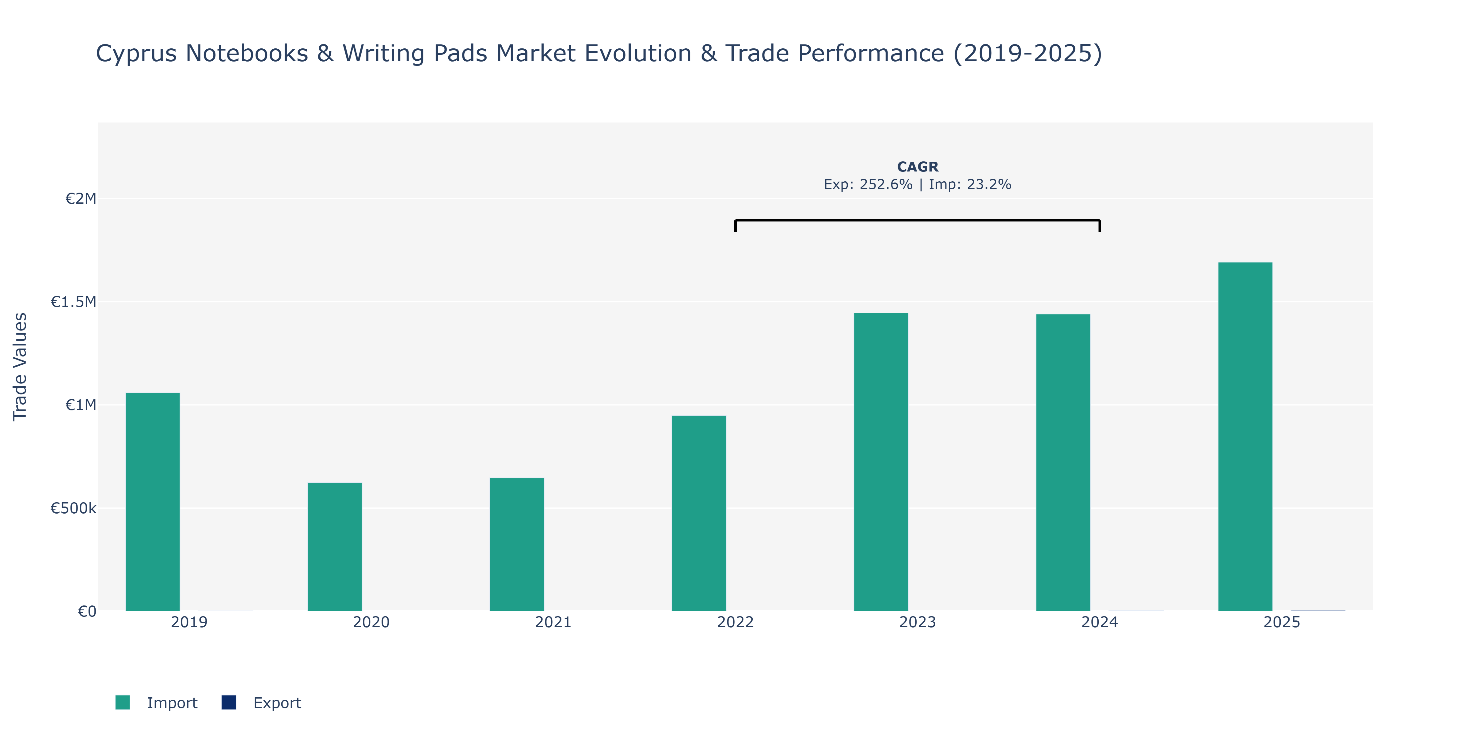 Cyprus Notebooks & Writing Pads Market: Production & Trade Performance (2019-2025)