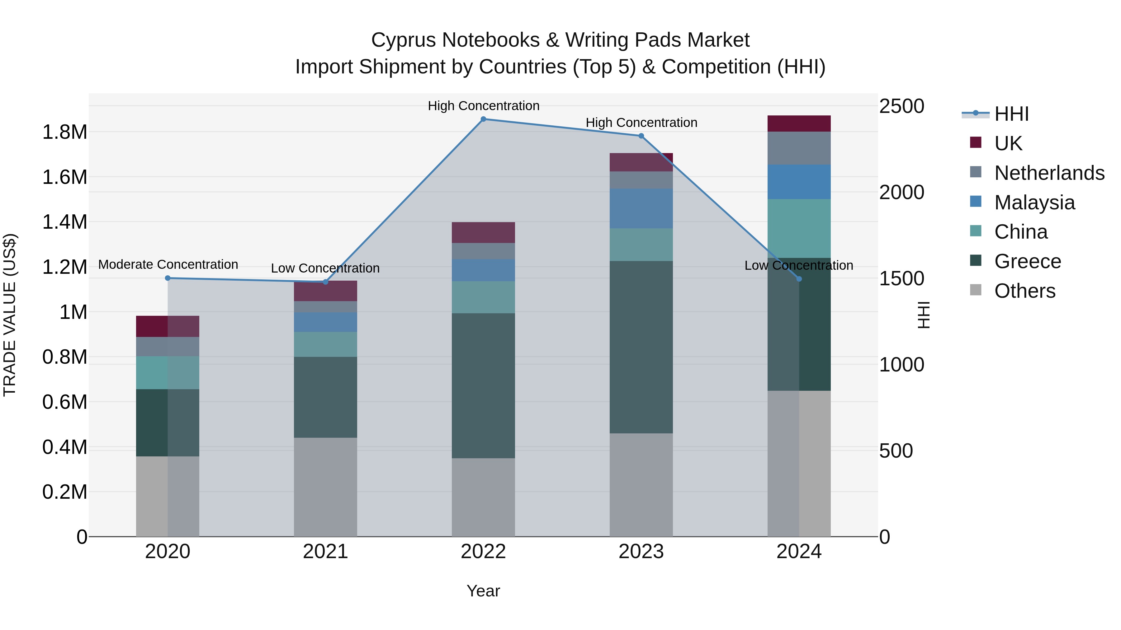 Cyprus Notebooks & Writing Pads Market Import Shipment by Countries (Top 5) & Competition (HHI)