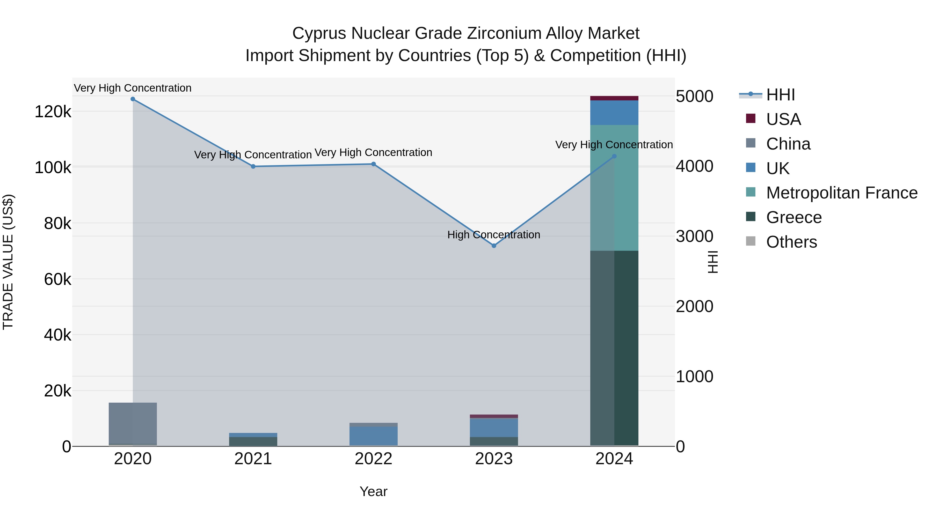 Cyprus Nuclear Grade Zirconium Alloy Market Import Shipment by Countries (Top 5) & Competition (HHI)