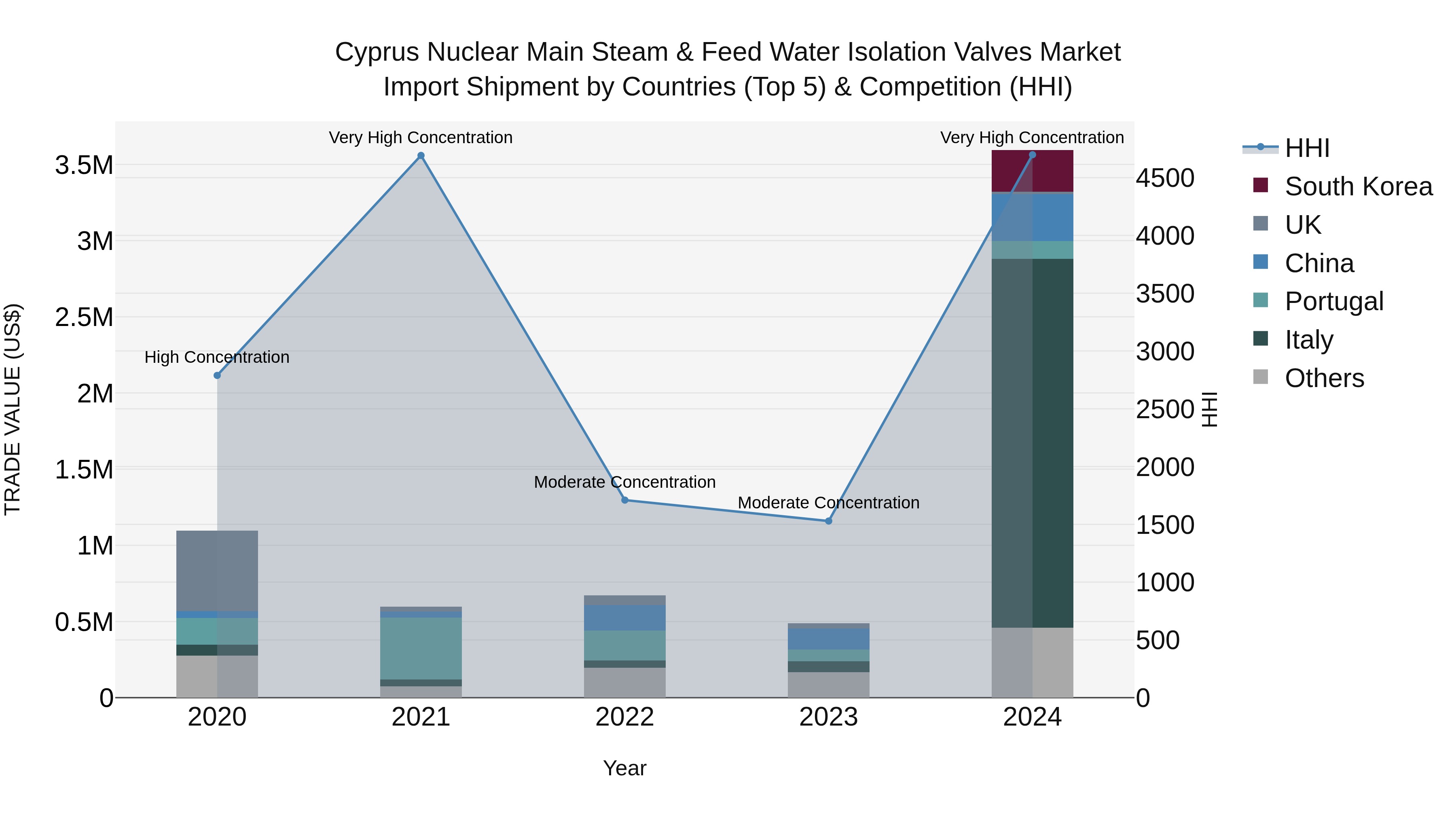 Cyprus Nuclear Main Steam & Feed Water Isolation Valves Market Import Shipment by Countries (Top 5) & Competition (HHI)