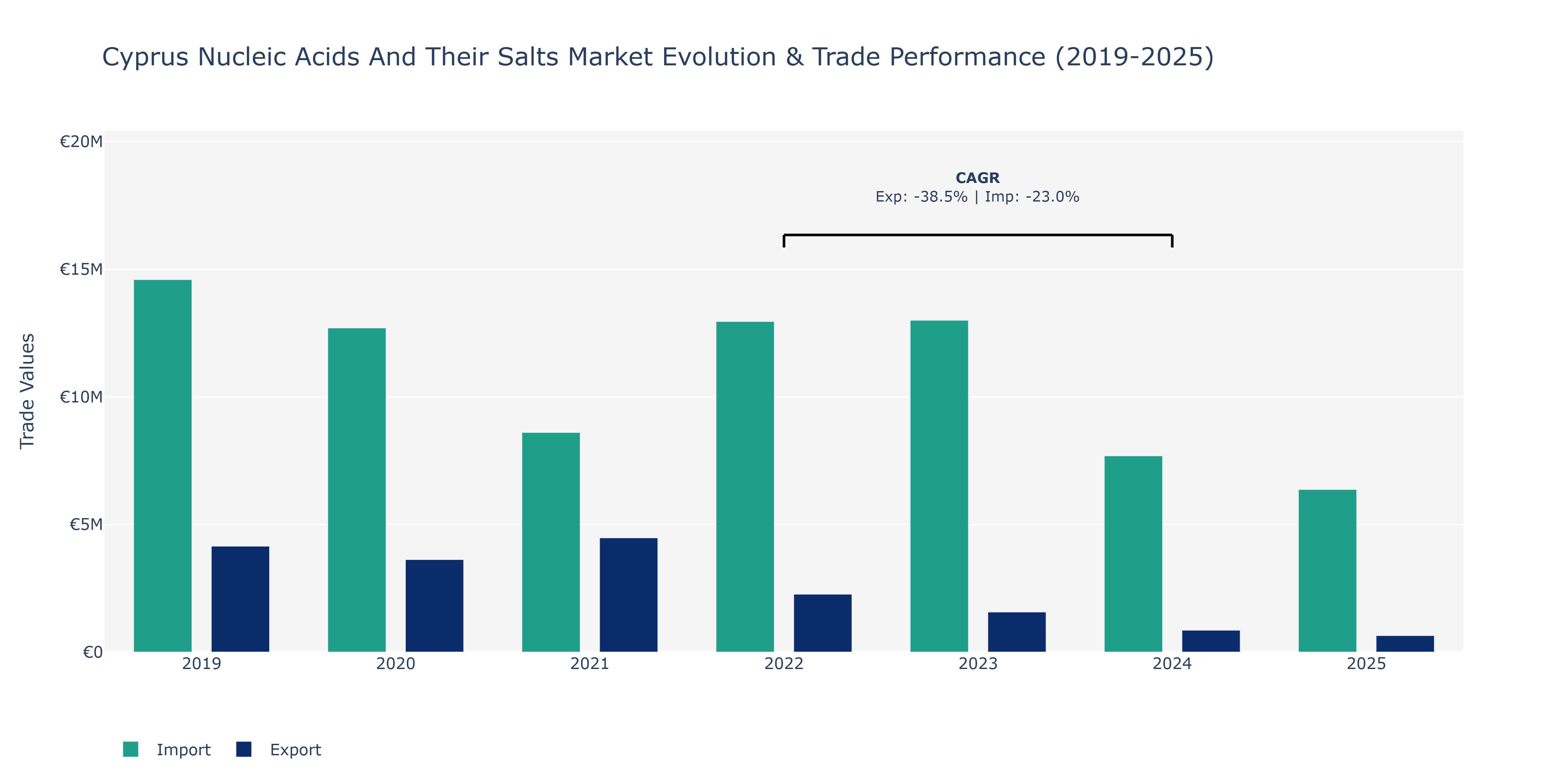 Cyprus Nucleic Acids And Their Salts Market: Production & Trade Performance (2019-2025)