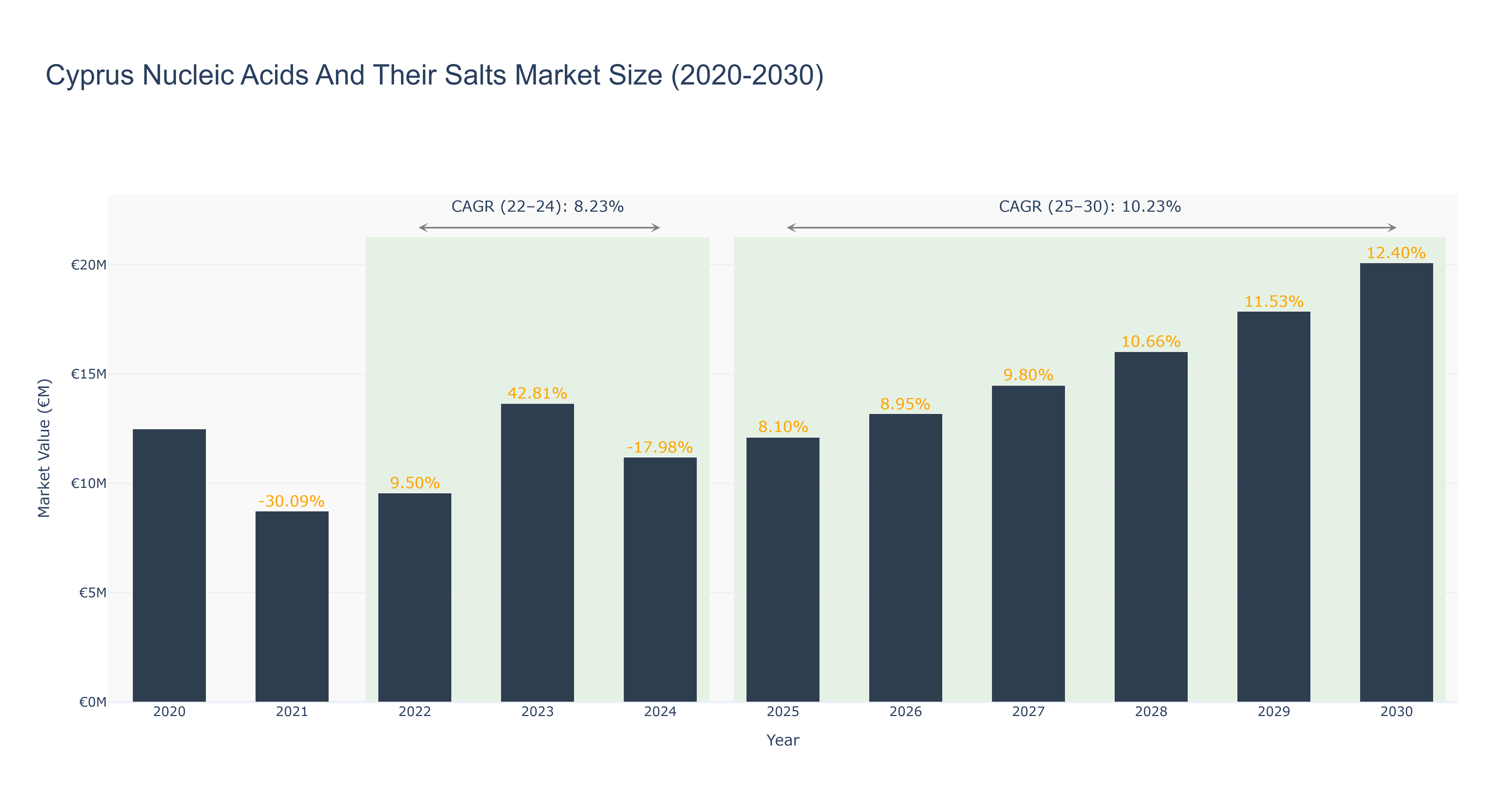 Cyprus Nucleic Acids And Their Salts Market Size (2020-2030)
