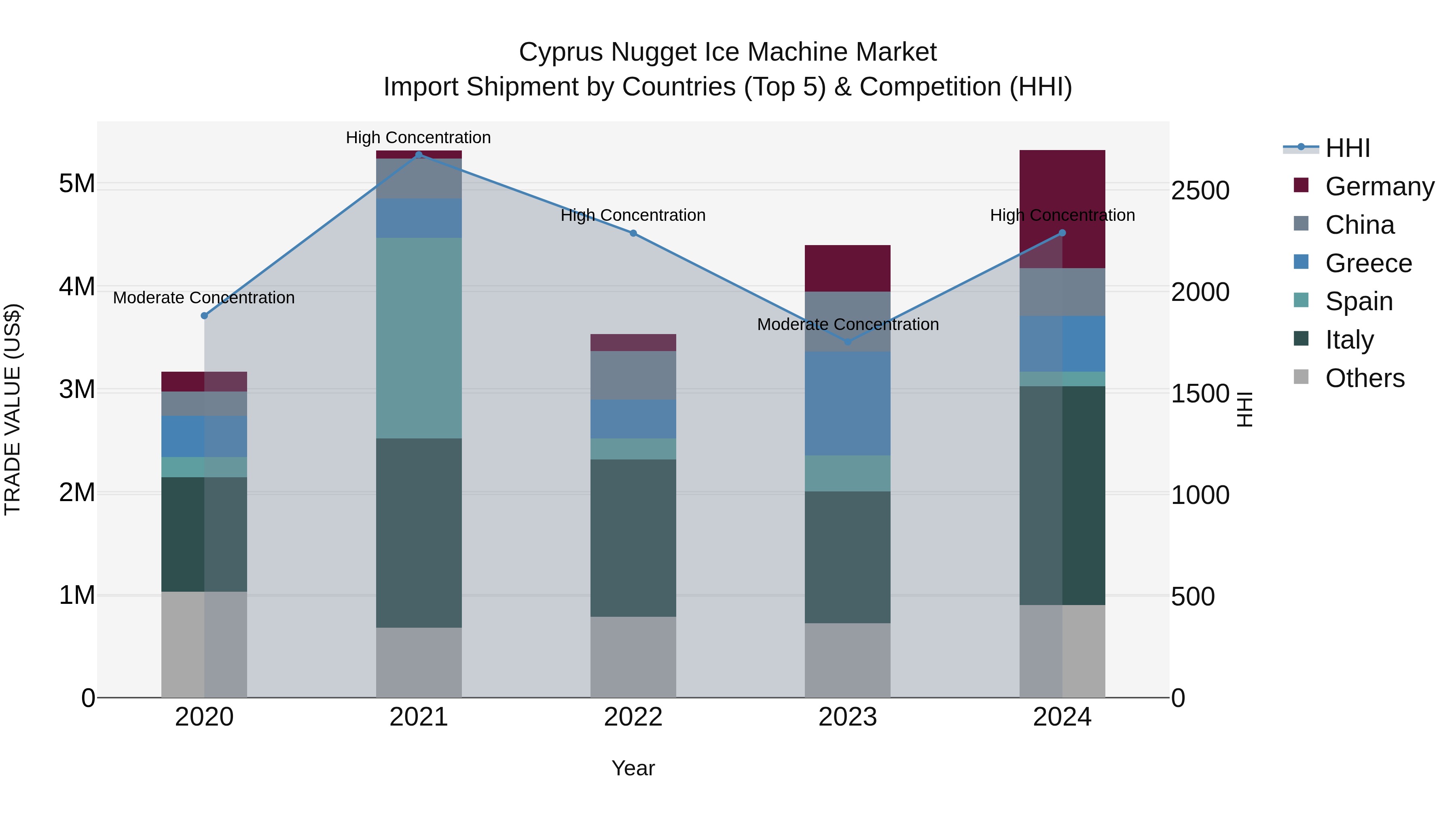 Cyprus Nugget Ice Machine Market Import Shipment by Countries (Top 5) & Competition (HHI)
