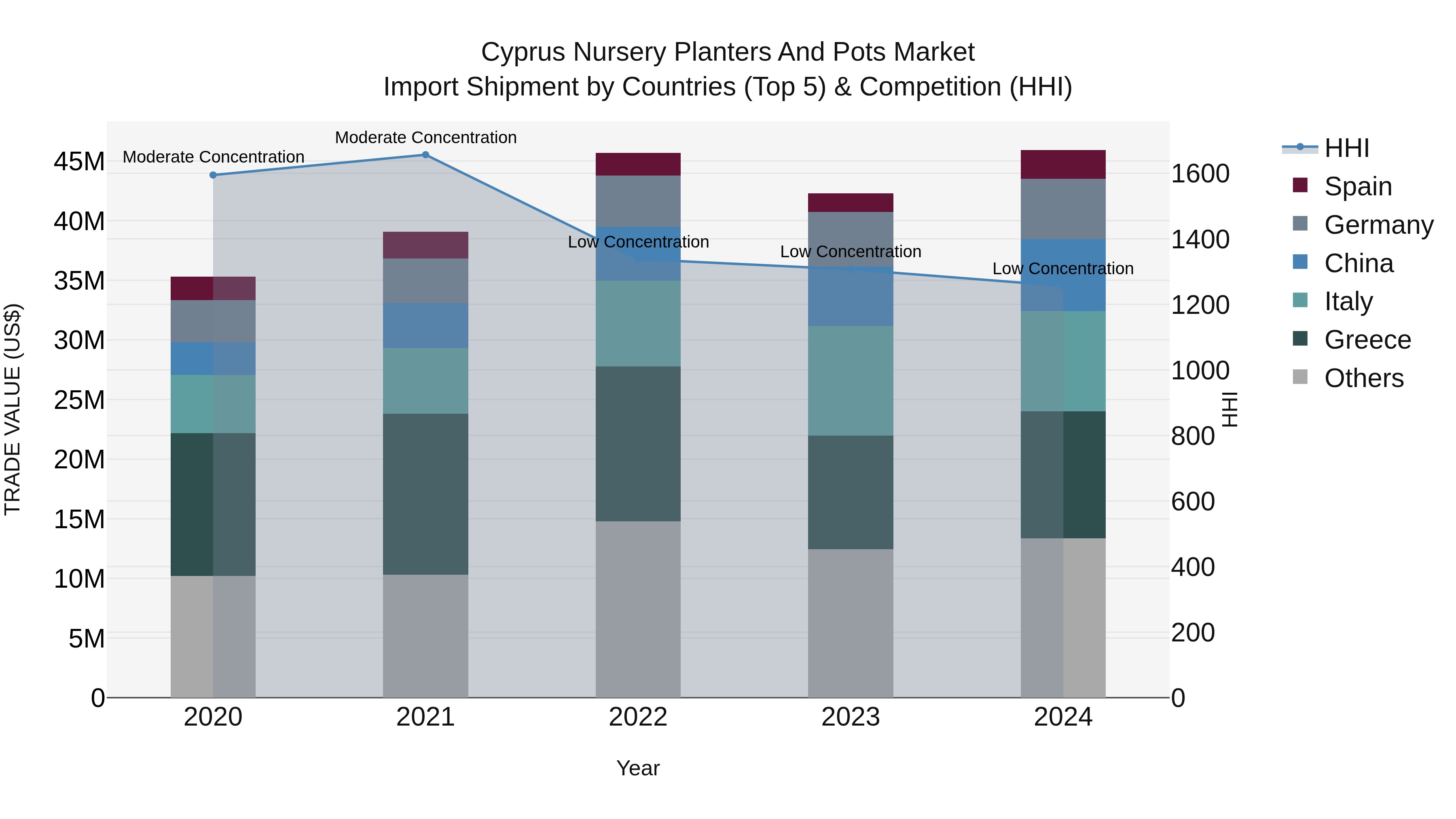 Cyprus Nursery Planters And Pots Market Import Shipment by Countries (Top 5) & Competition (HHI)