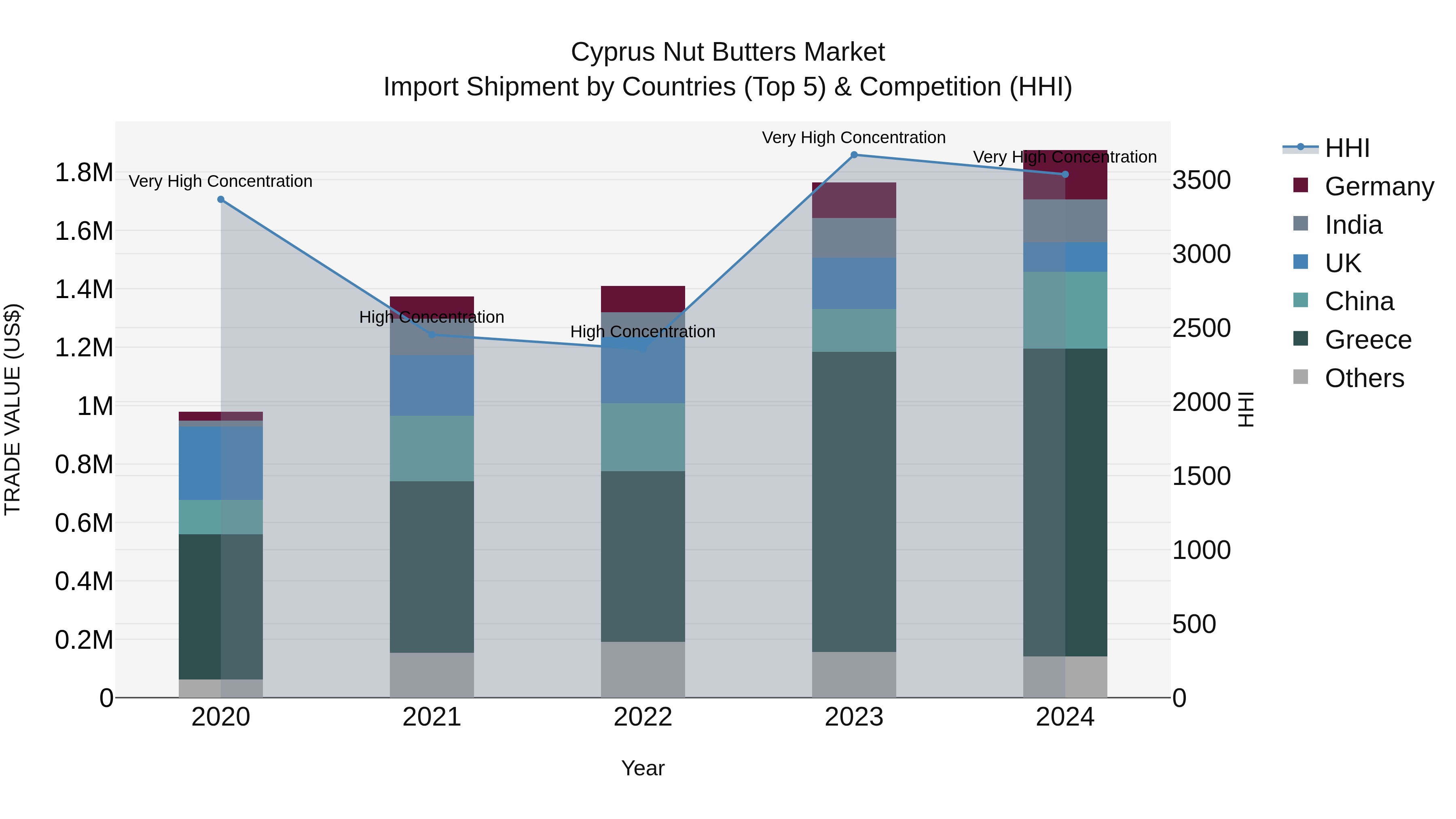 Cyprus Nut Butters Market Import Shipment by Countries (Top 5) & Competition (HHI)