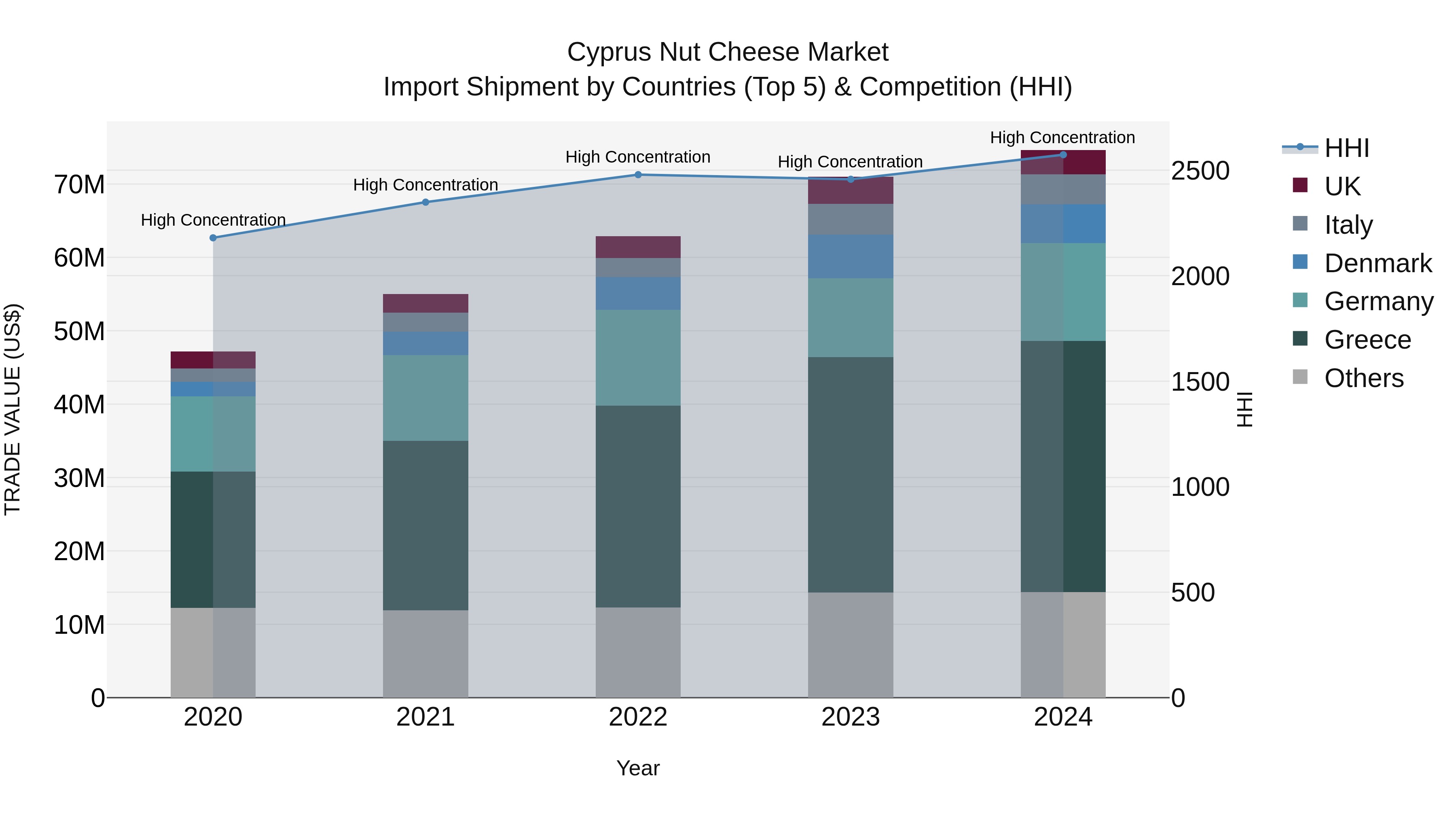 Cyprus Nut Cheese Market Import Shipment by Countries (Top 5) & Competition (HHI)