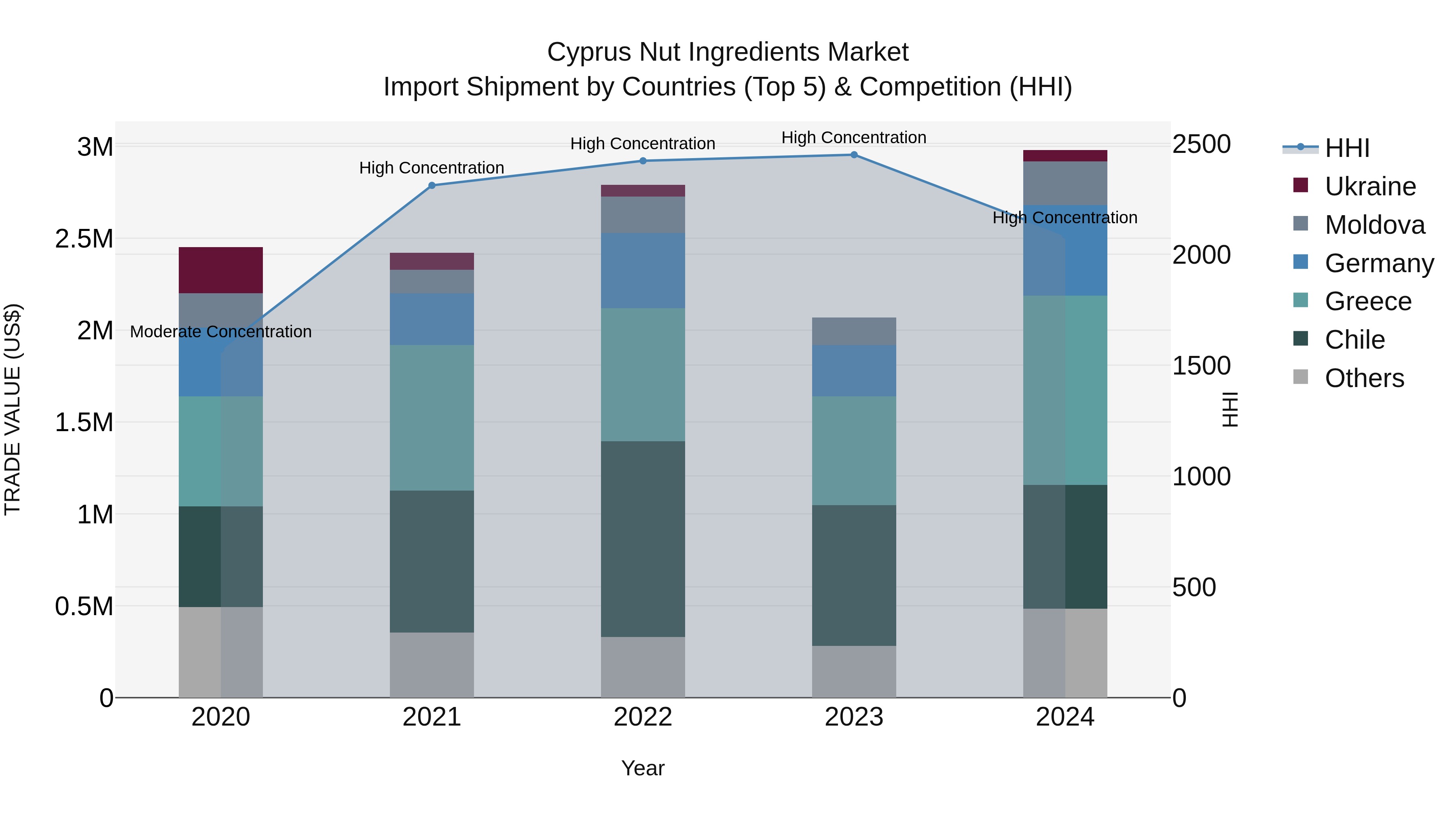 Cyprus Nut Ingredients Market Import Shipment by Countries (Top 5) & Competition (HHI)