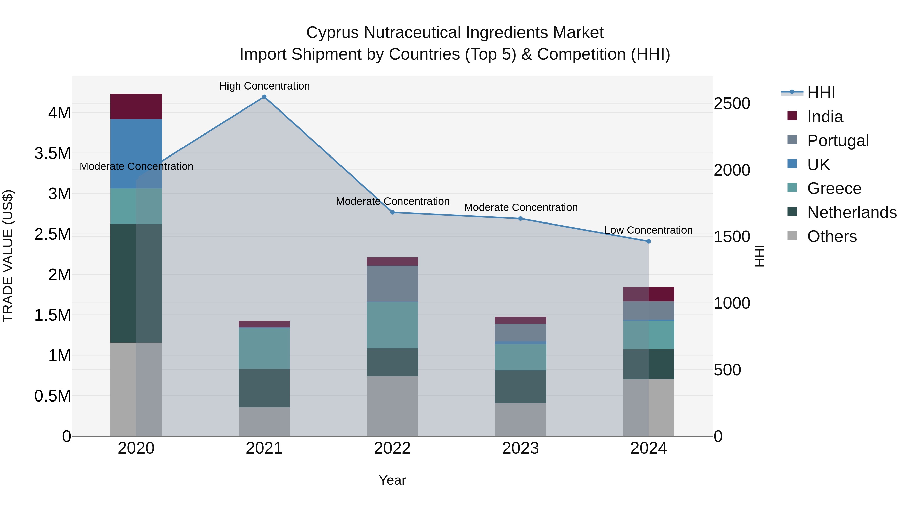 Cyprus Nutraceutical Ingredients Market Import Shipment by Countries (Top 5) & Competition (HHI)