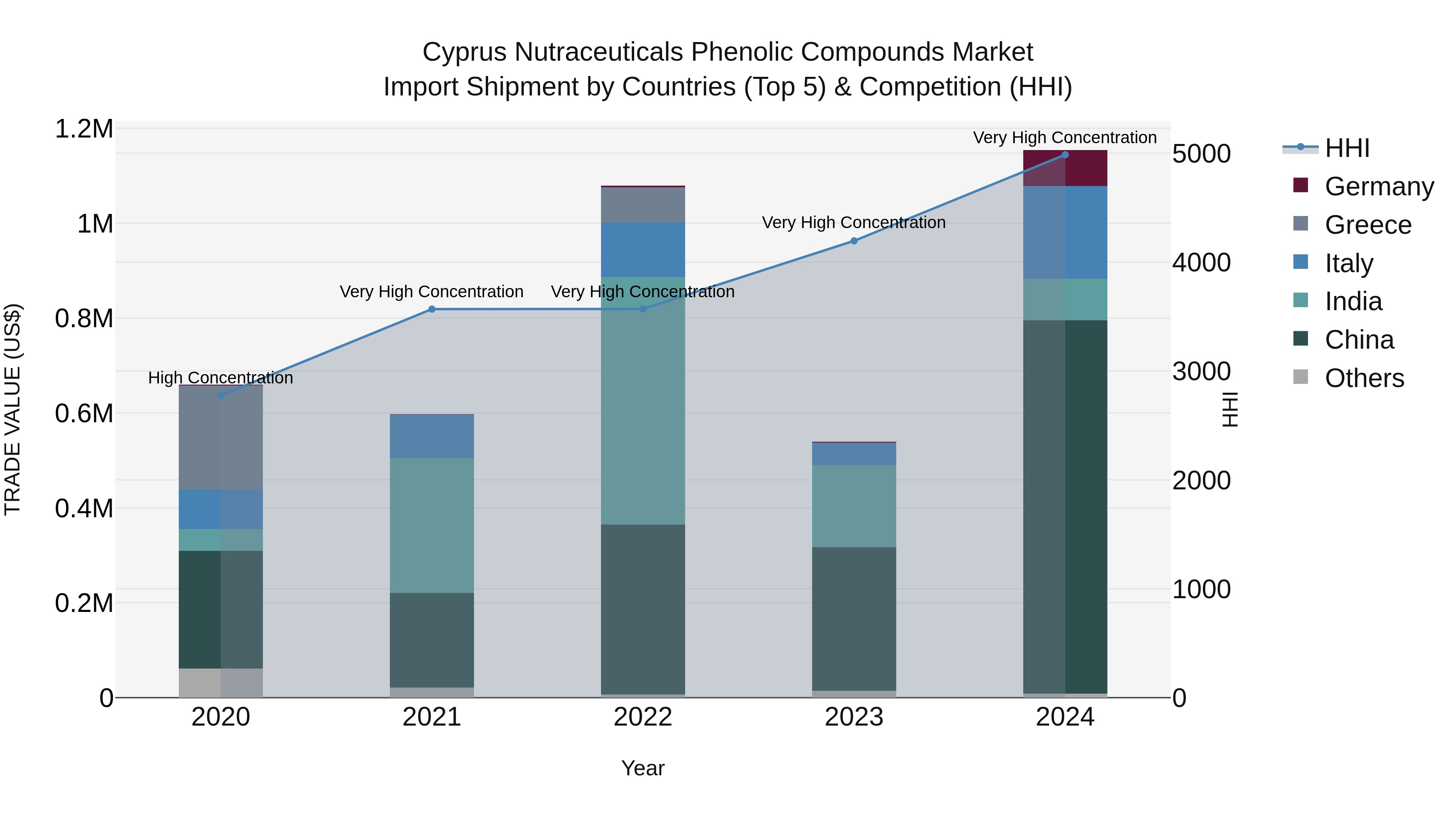 Cyprus Nutraceuticals Phenolic Compounds Market Import Shipment by Countries (Top 5) & Competition (HHI)
