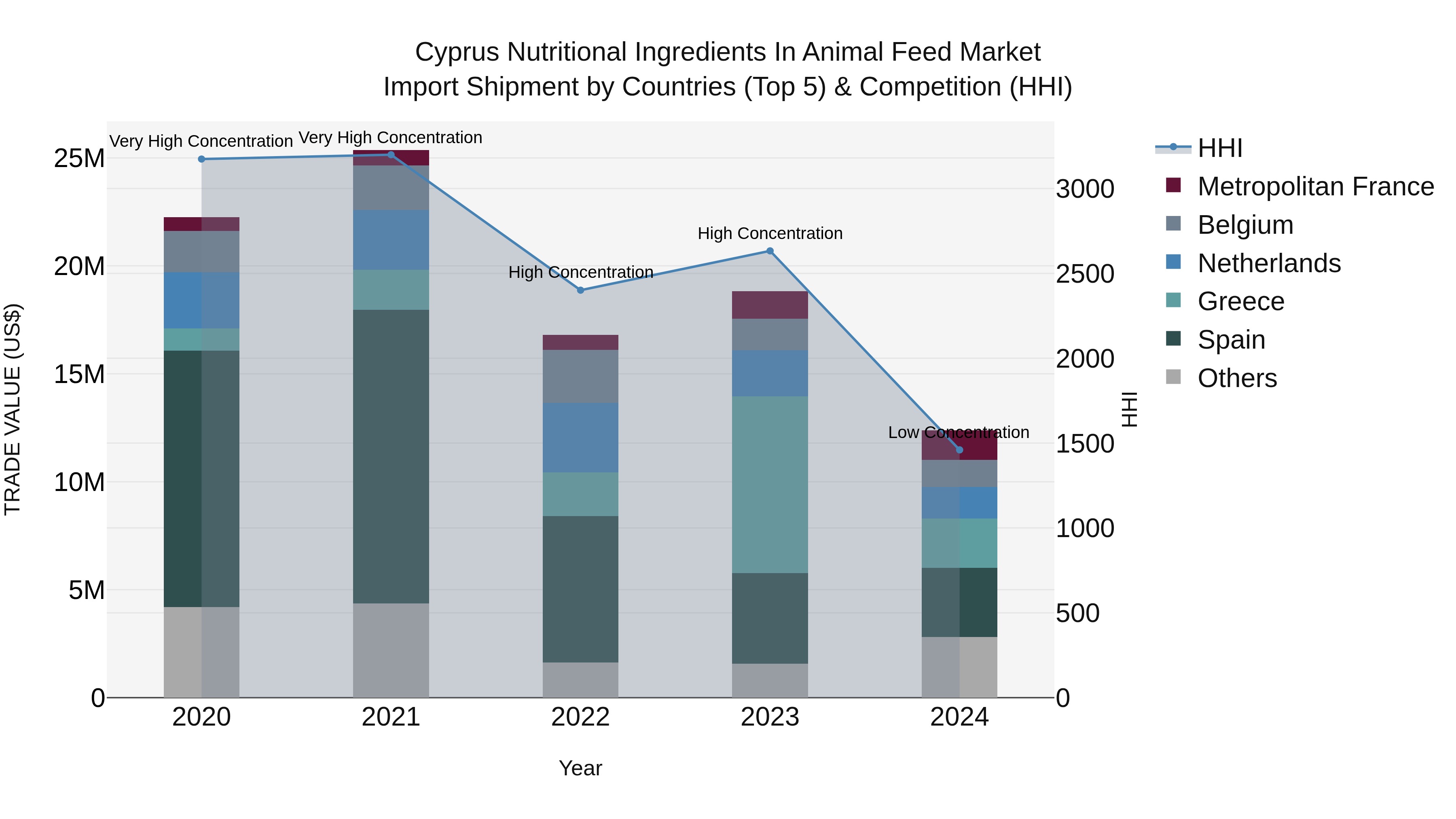 Cyprus Nutritional Ingredients In Animal Feed Market Import Shipment by Countries (Top 5) & Competition (HHI)
