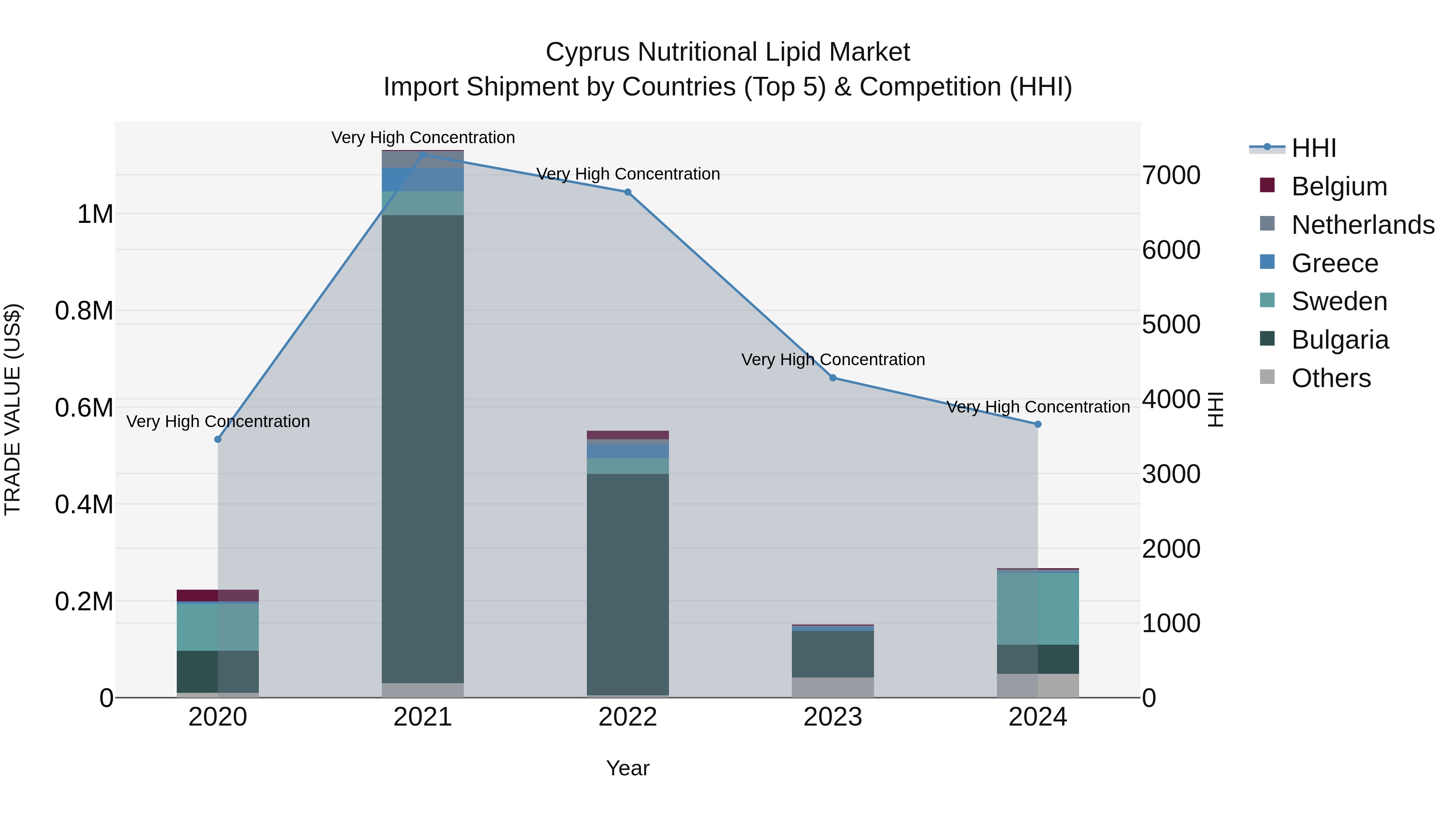 Cyprus Nutritional Lipid Market Import Shipment by Countries (Top 5) & Competition (HHI)