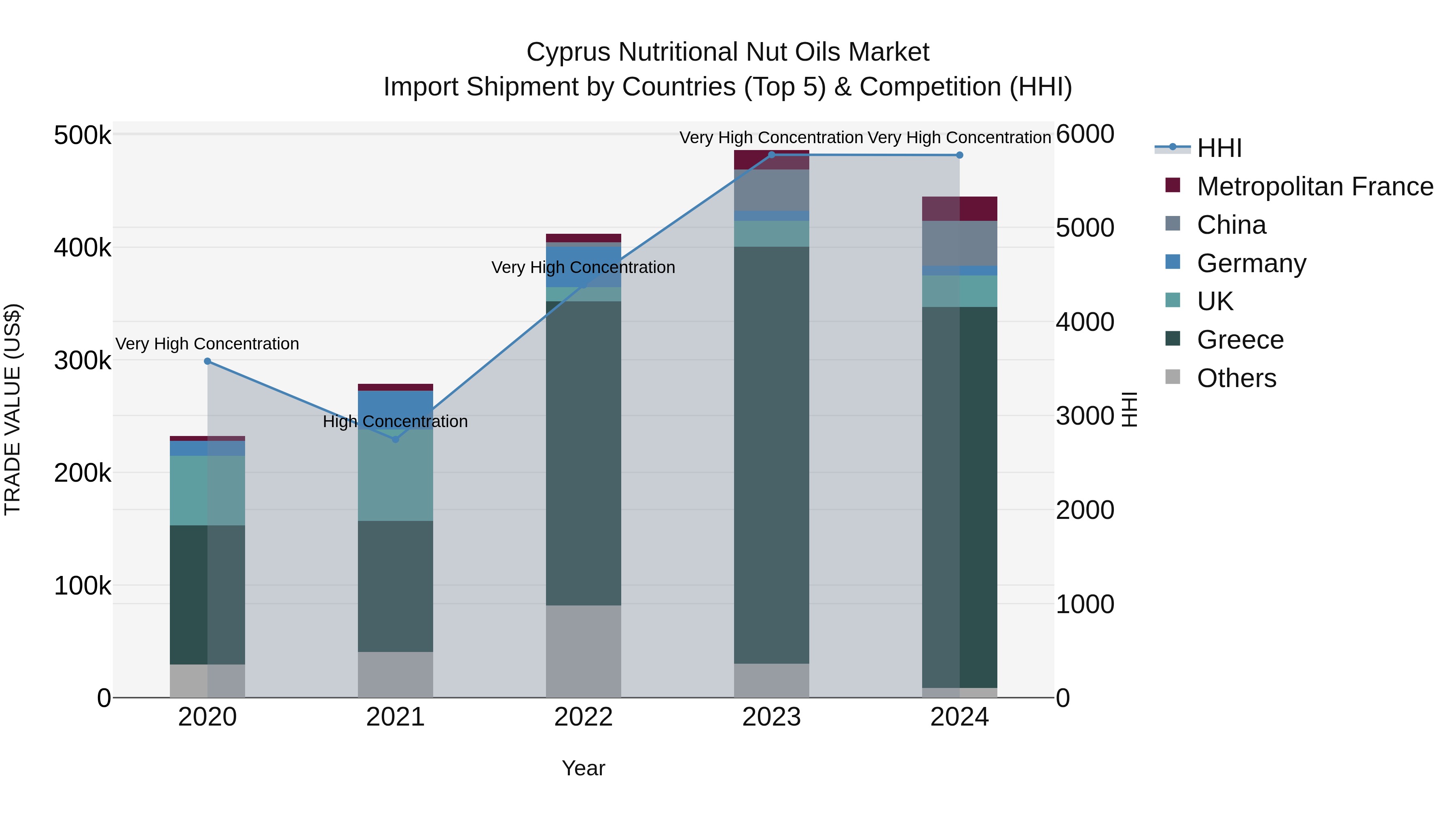 Cyprus Nutritional Nut Oils Market Import Shipment by Countries (Top 5) & Competition (HHI)