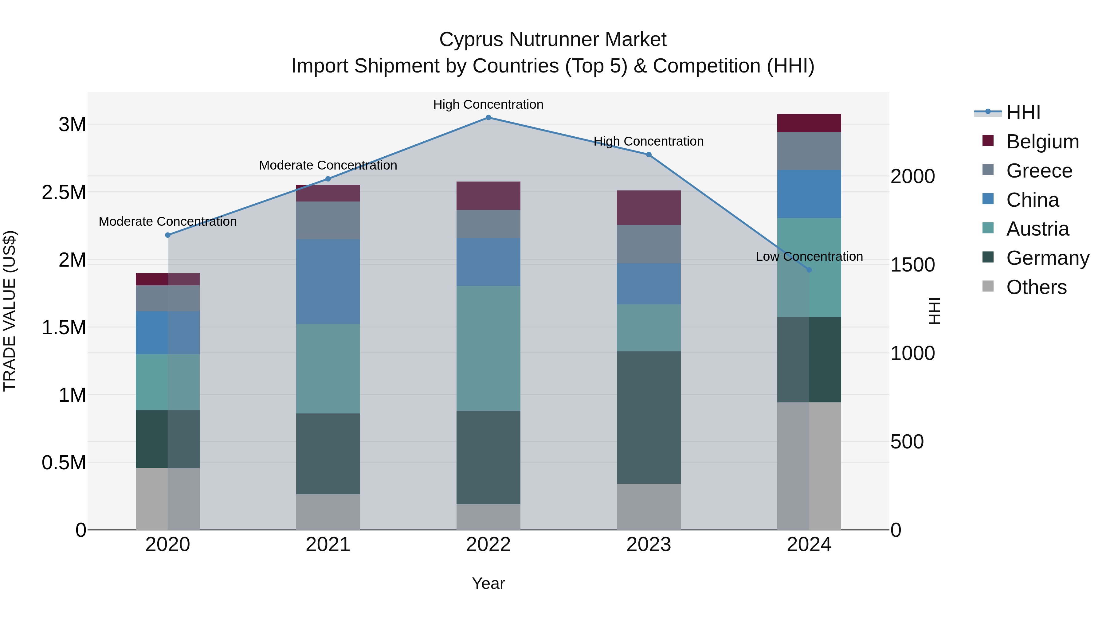 Cyprus Nutrunner Market Import Shipment by Countries (Top 5) & Competition (HHI)