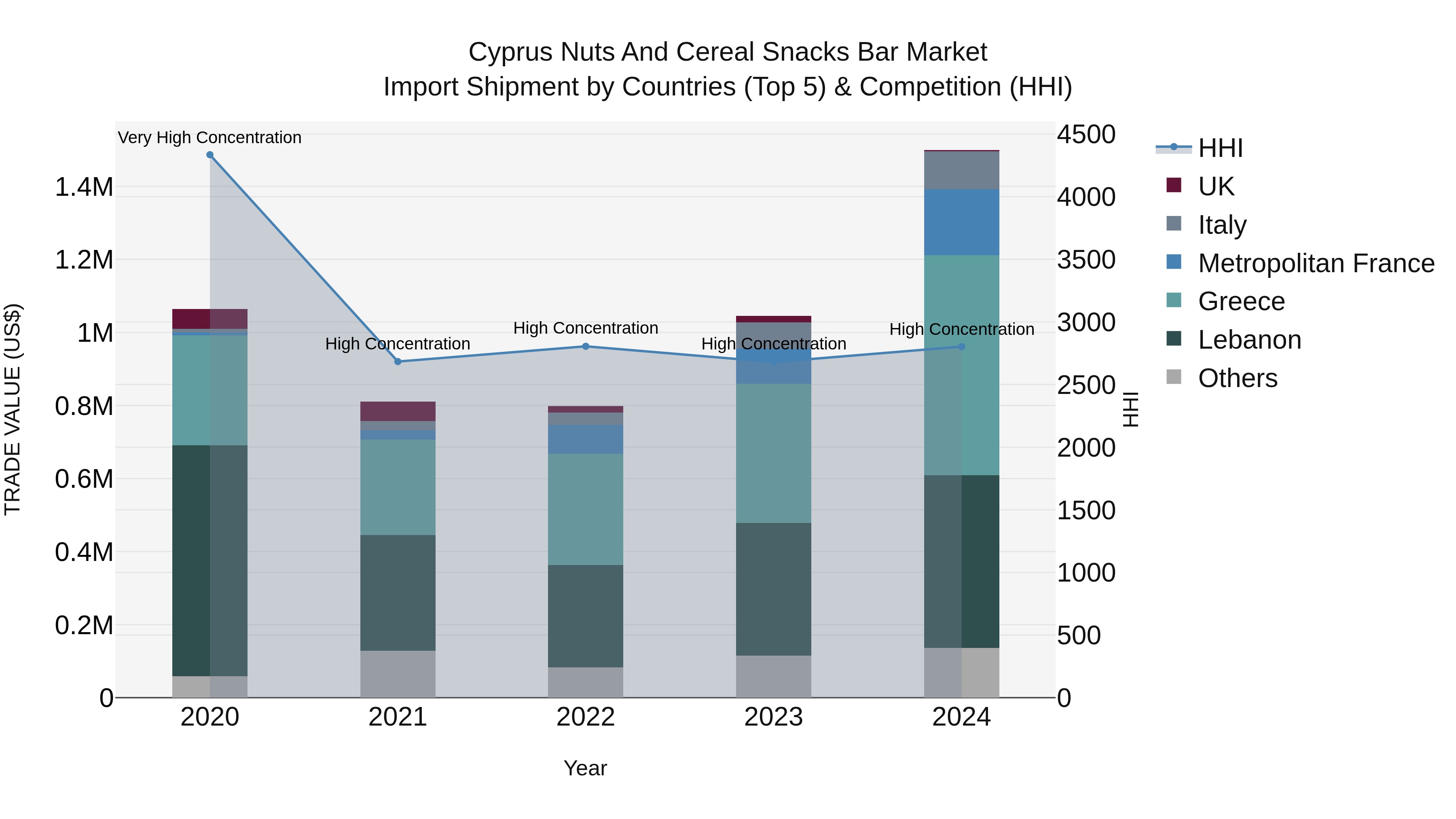 Cyprus Nuts And Cereal Snacks Bar Market Import Shipment by Countries (Top 5) & Competition (HHI)