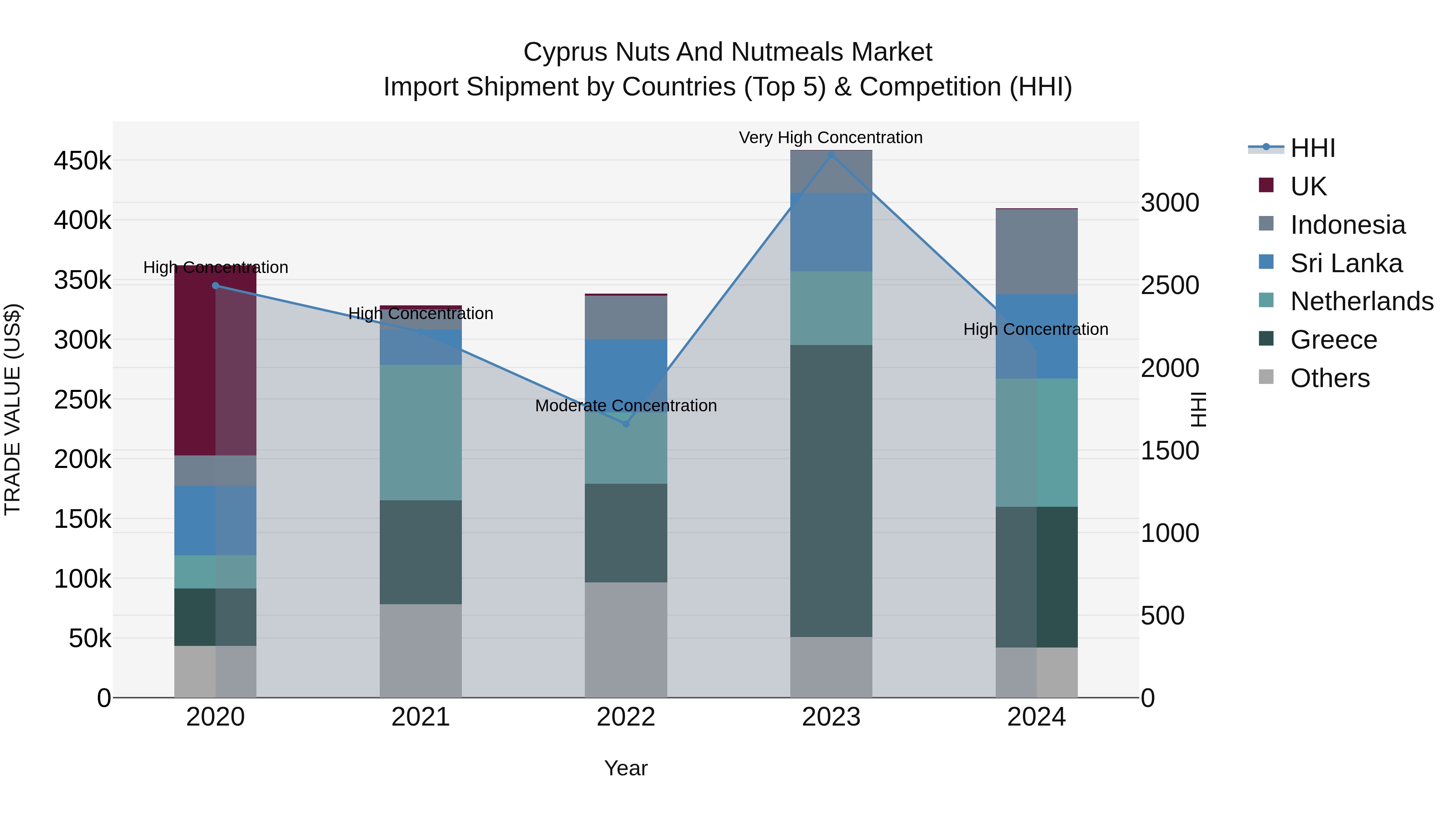 Cyprus Nuts And Nutmeals Market Import Shipment by Countries (Top 5) & Competition (HHI)
