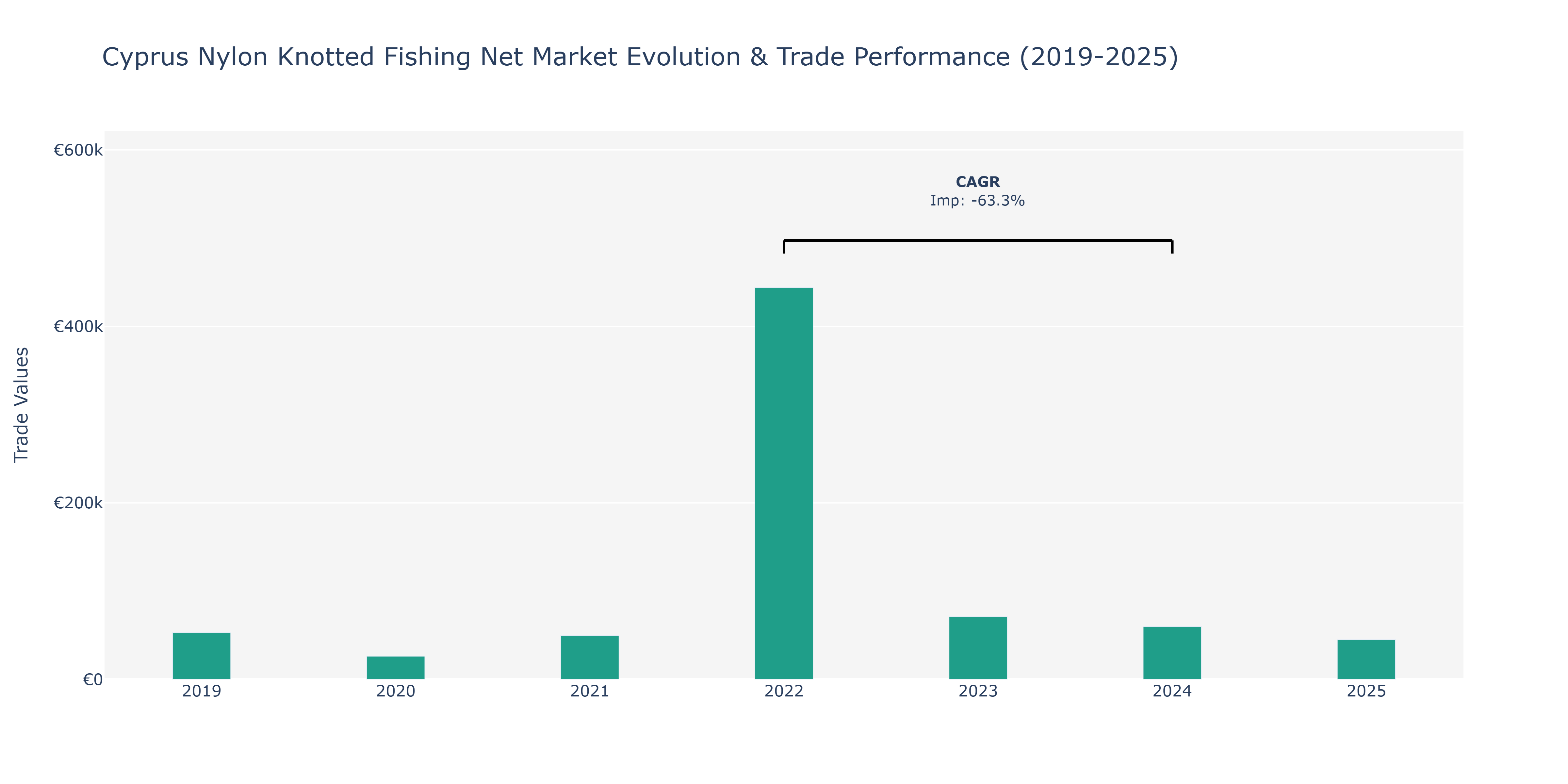 Cyprus Nylon Knotted Fishing Net Market: Production & Trade Performance (2019-2025)