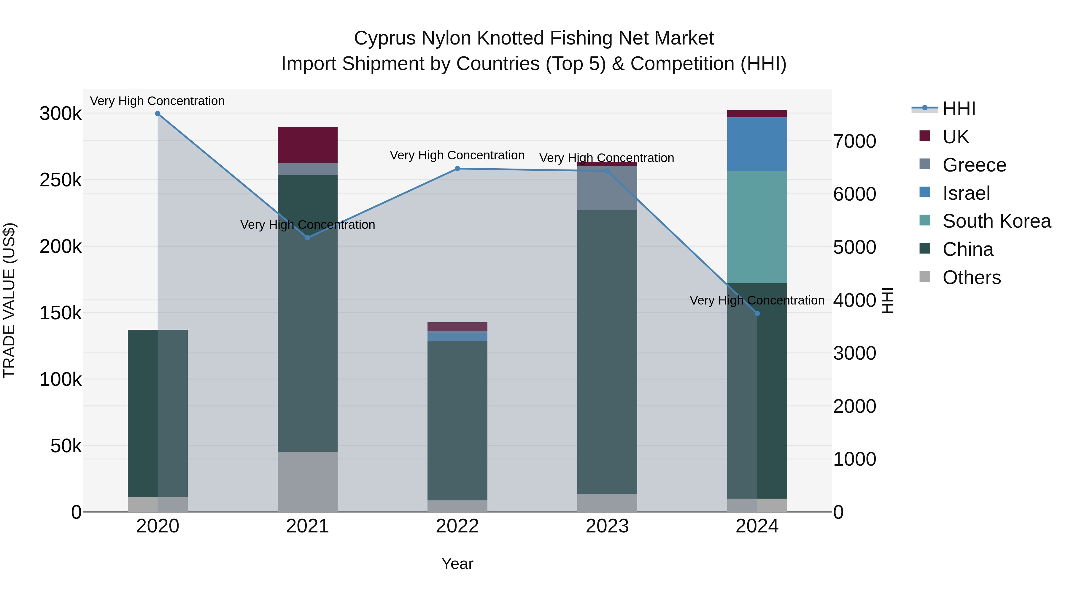 Cyprus Nylon Knotted Fishing Net Market Import Shipment by Countries (Top 5) & Competition (HHI)