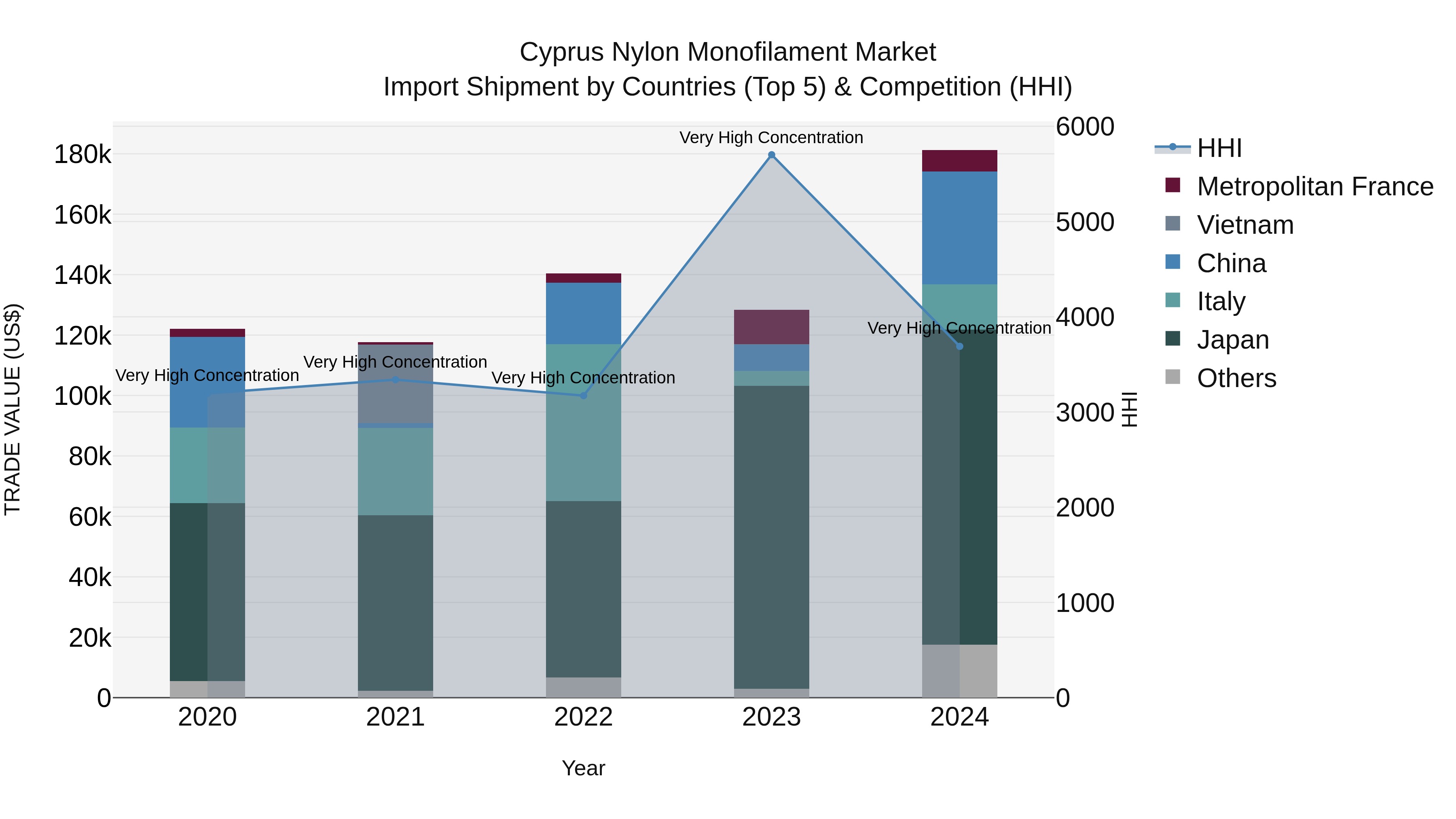 Cyprus Nylon Monofilament Market Import Shipment by Countries (Top 5) & Competition (HHI)