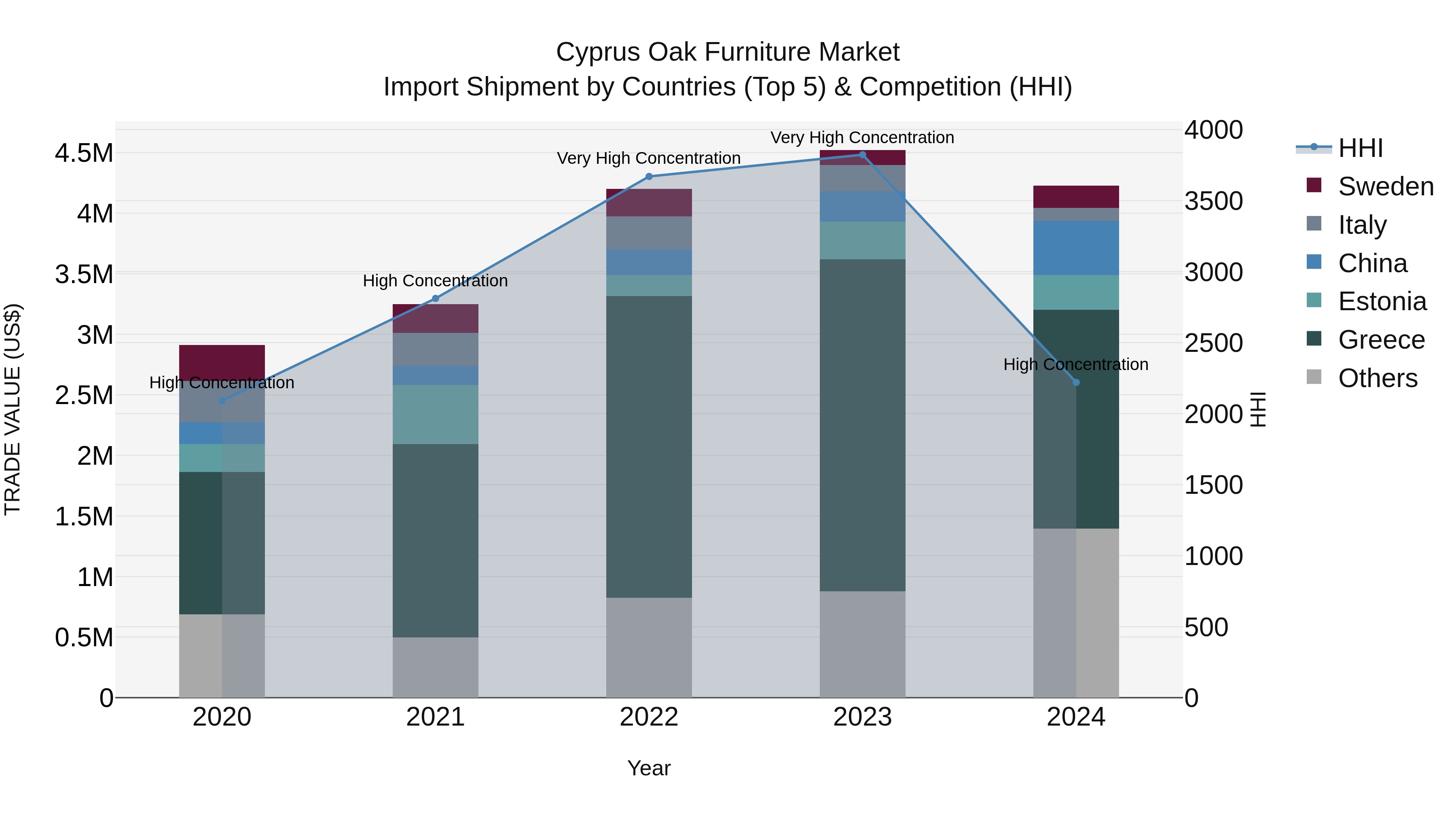 Cyprus Oak Furniture Market Import Shipment by Countries (Top 5) & Competition (HHI)