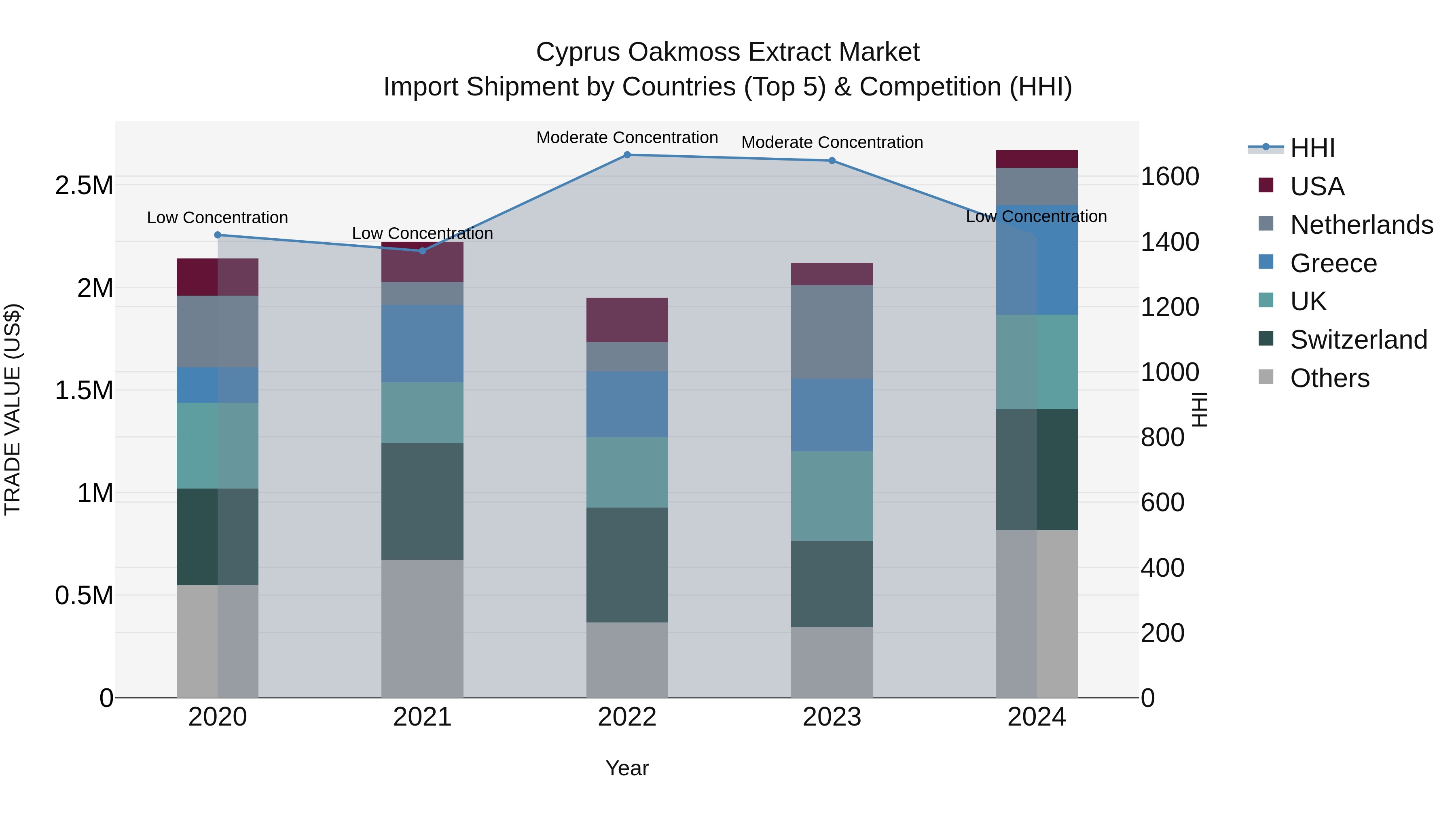 Cyprus Oakmoss Extract Market Import Shipment by Countries (Top 5) & Competition (HHI)