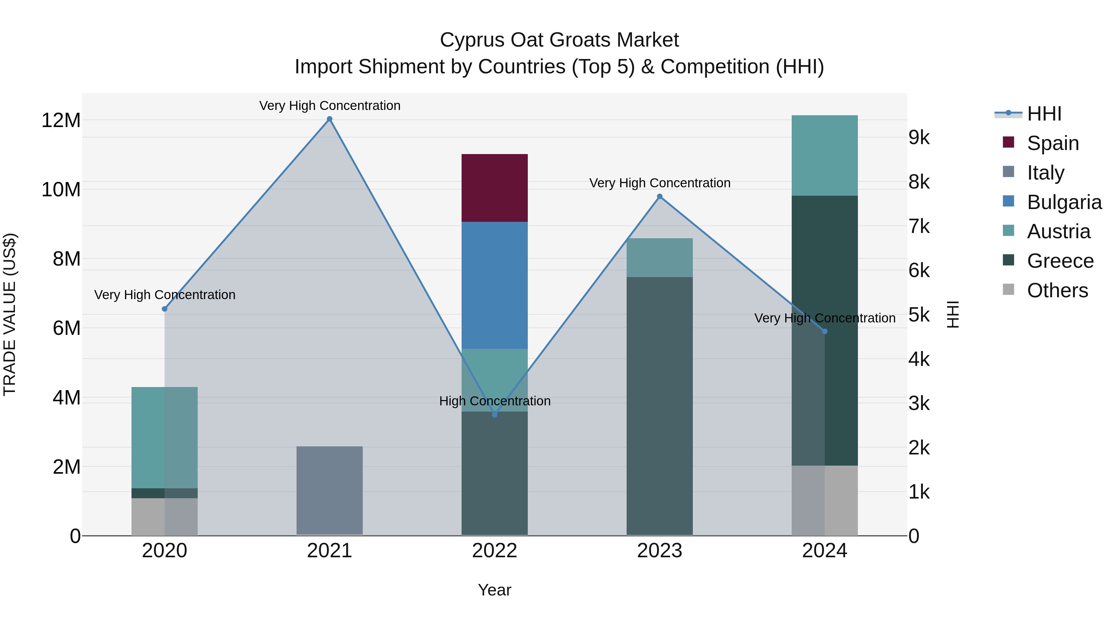 Cyprus Oat Groats Market Import Shipment by Countries (Top 5) & Competition (HHI)