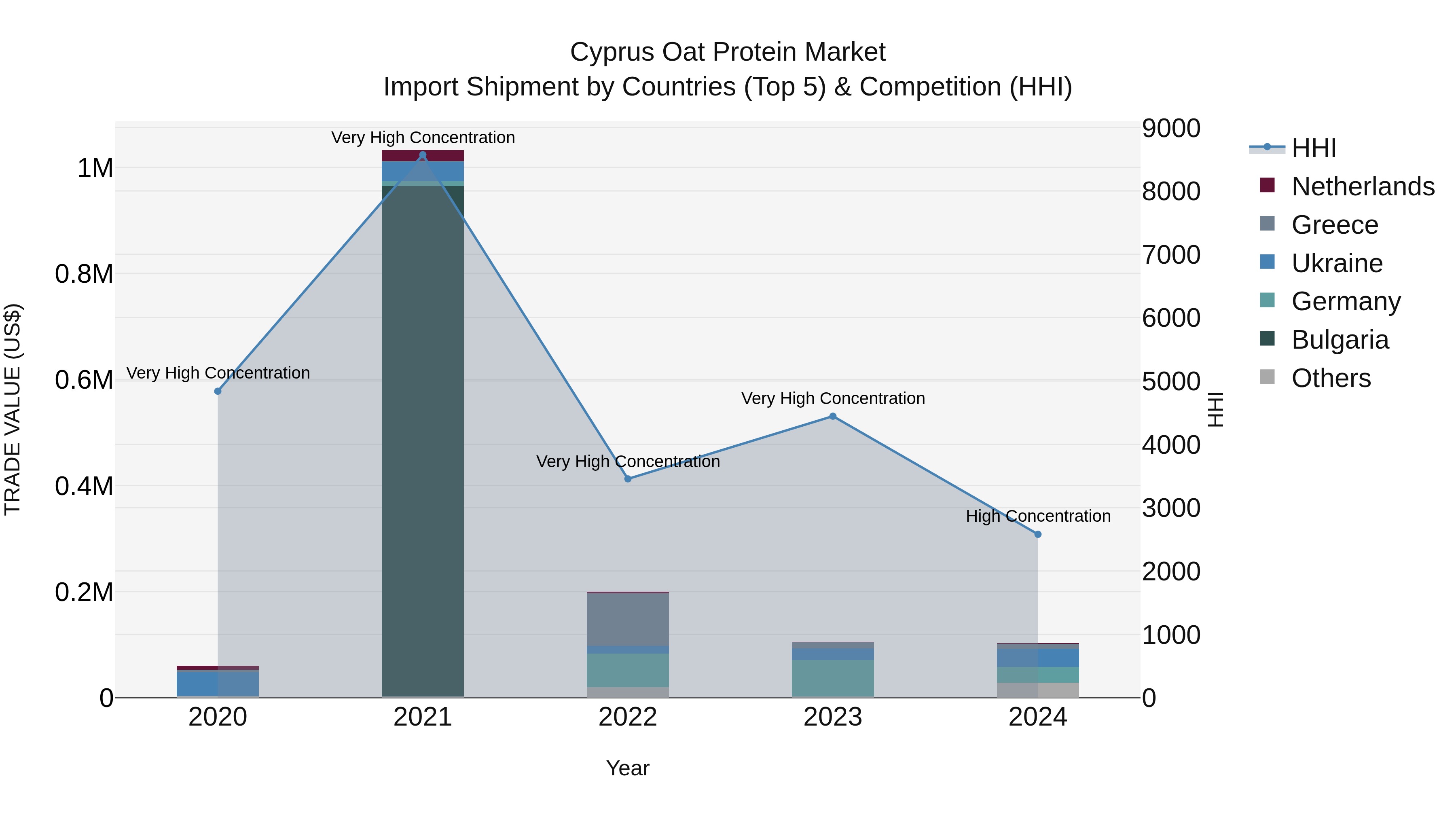 Cyprus Oat Protein Market Import Shipment by Countries (Top 5) & Competition (HHI)