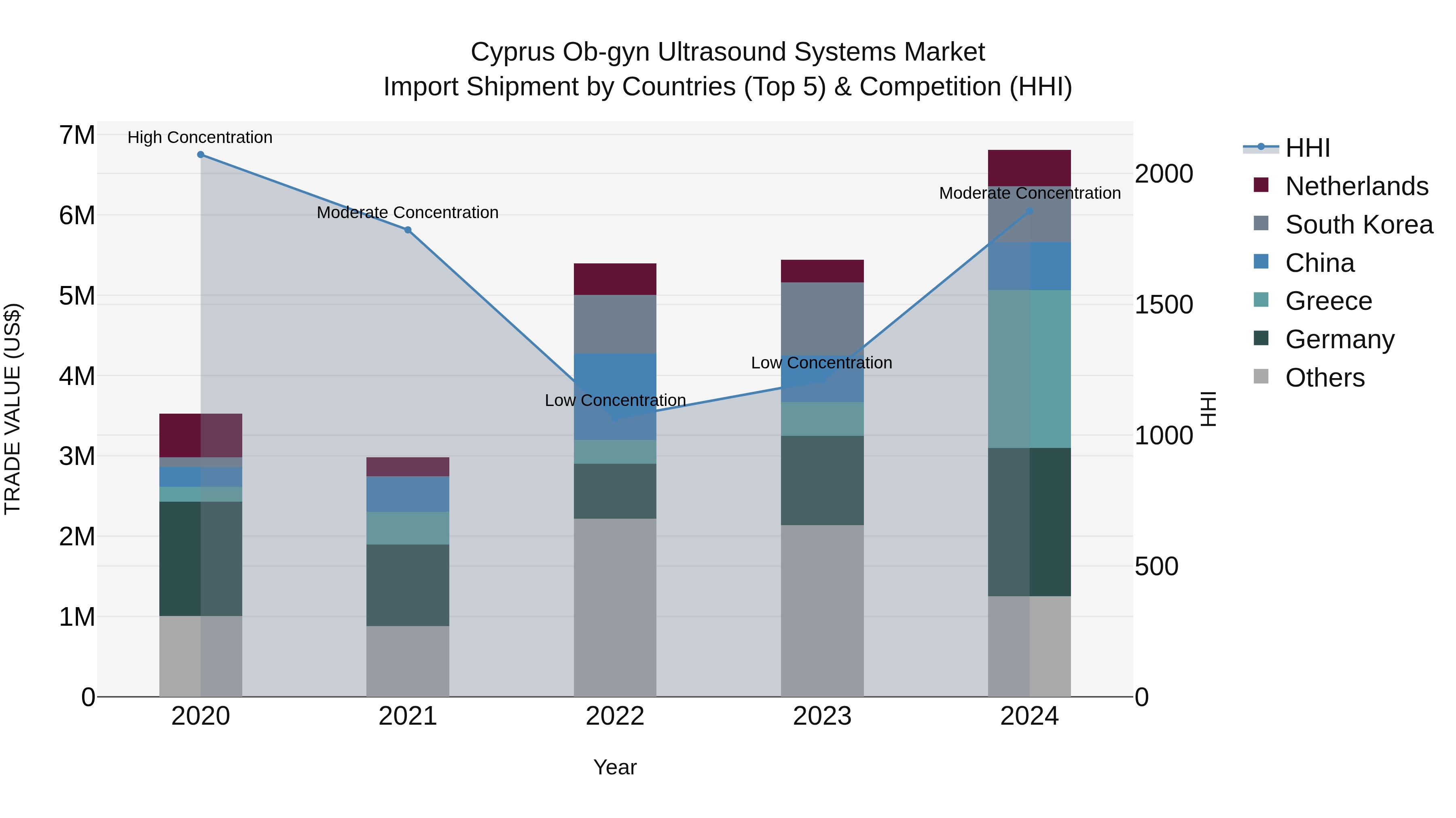 Cyprus Ob-gyn Ultrasound Systems Market Import Shipment by Countries (Top 5) & Competition (HHI)